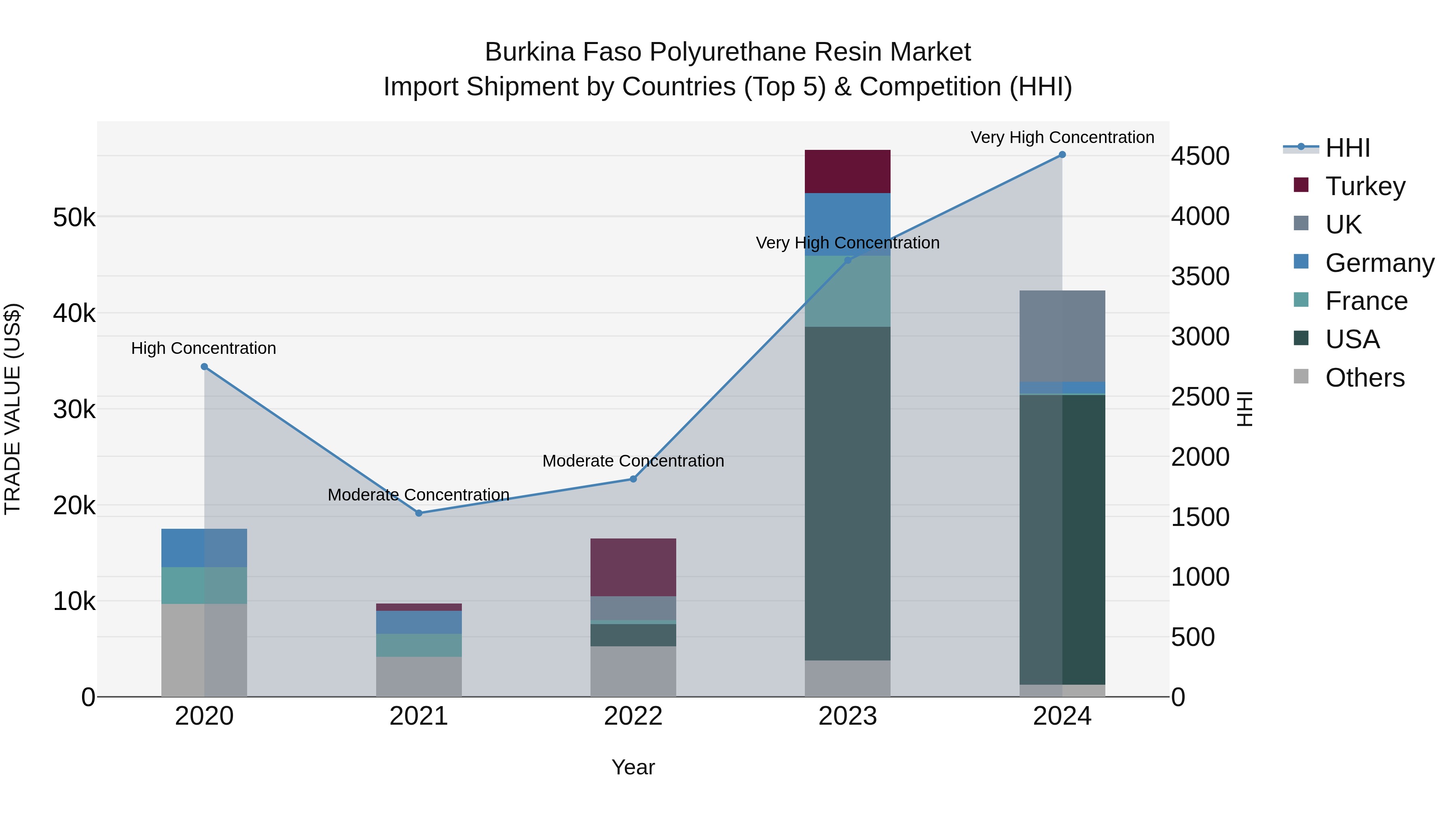 Burkina Faso Polyurethane Resin Market Top 5 Importing Countries and Market Competition (HHI) Analysis