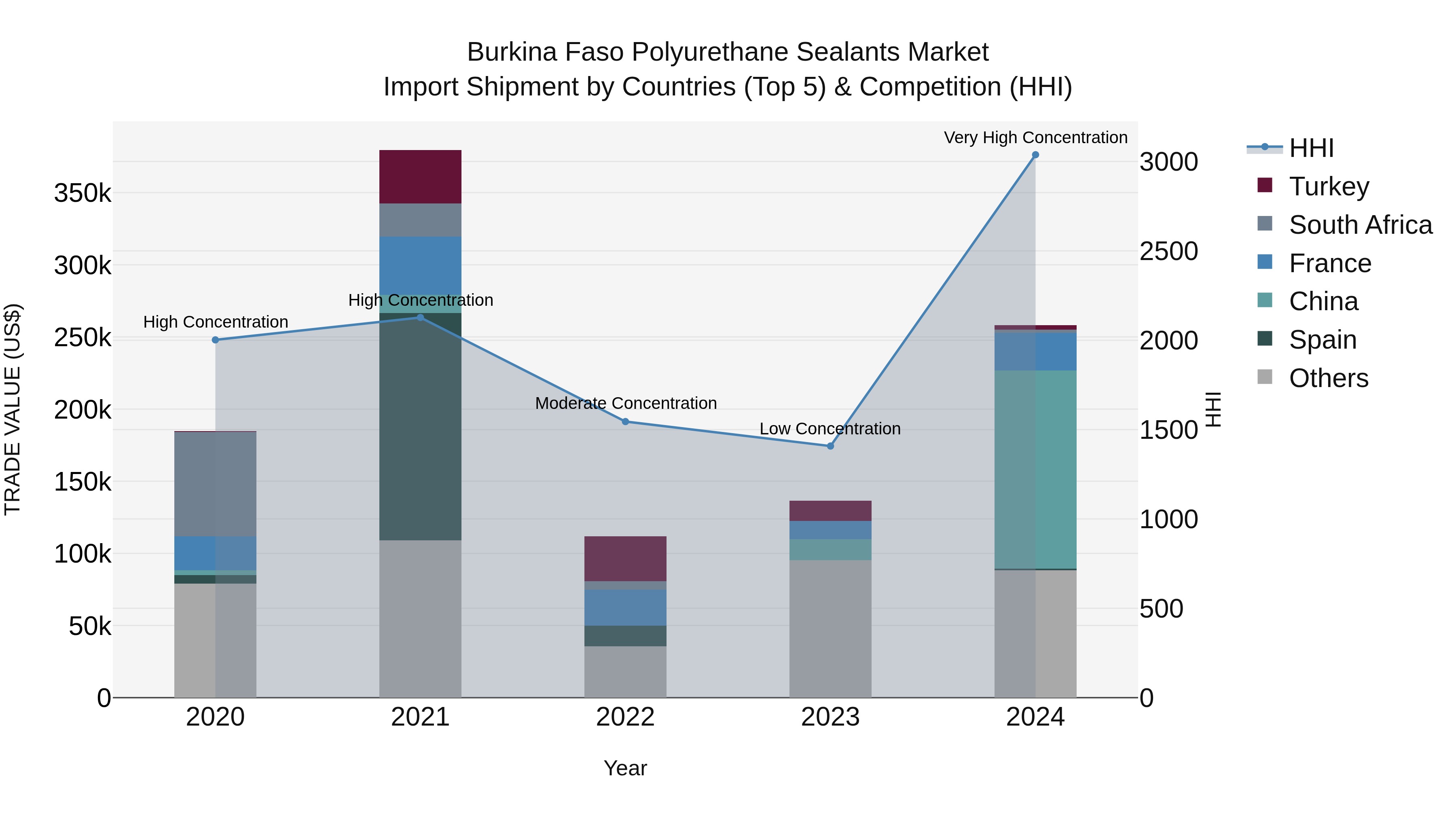 Burkina Faso Polyurethane Sealants Market Top 5 Importing Countries and Market Competition (HHI) Analysis