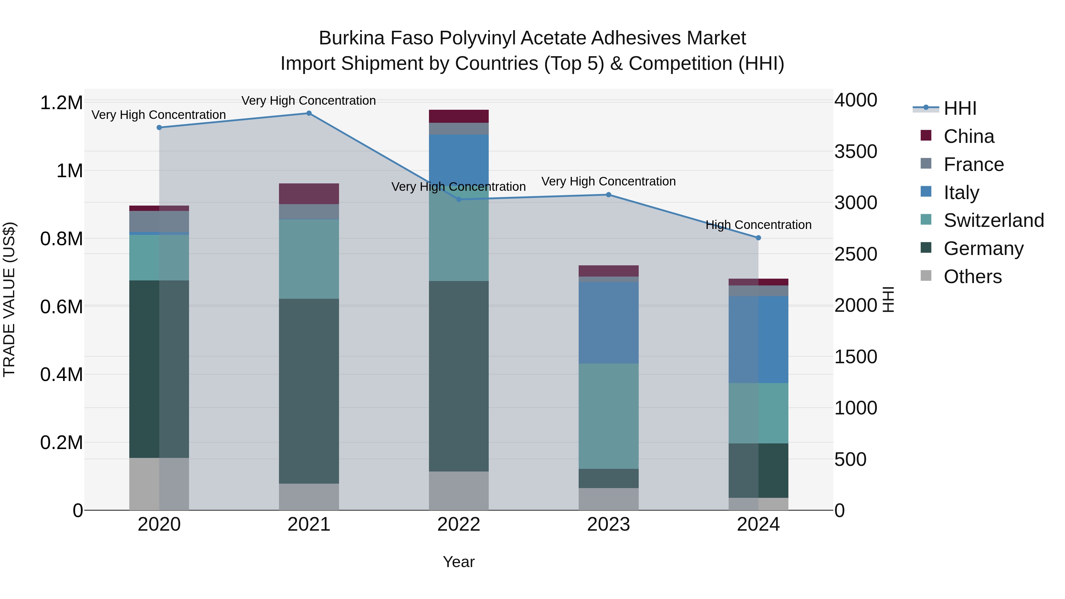 Burkina Faso Polyvinyl Acetate Adhesives Market Top 5 Importing Countries and Market Competition (HHI) Analysis