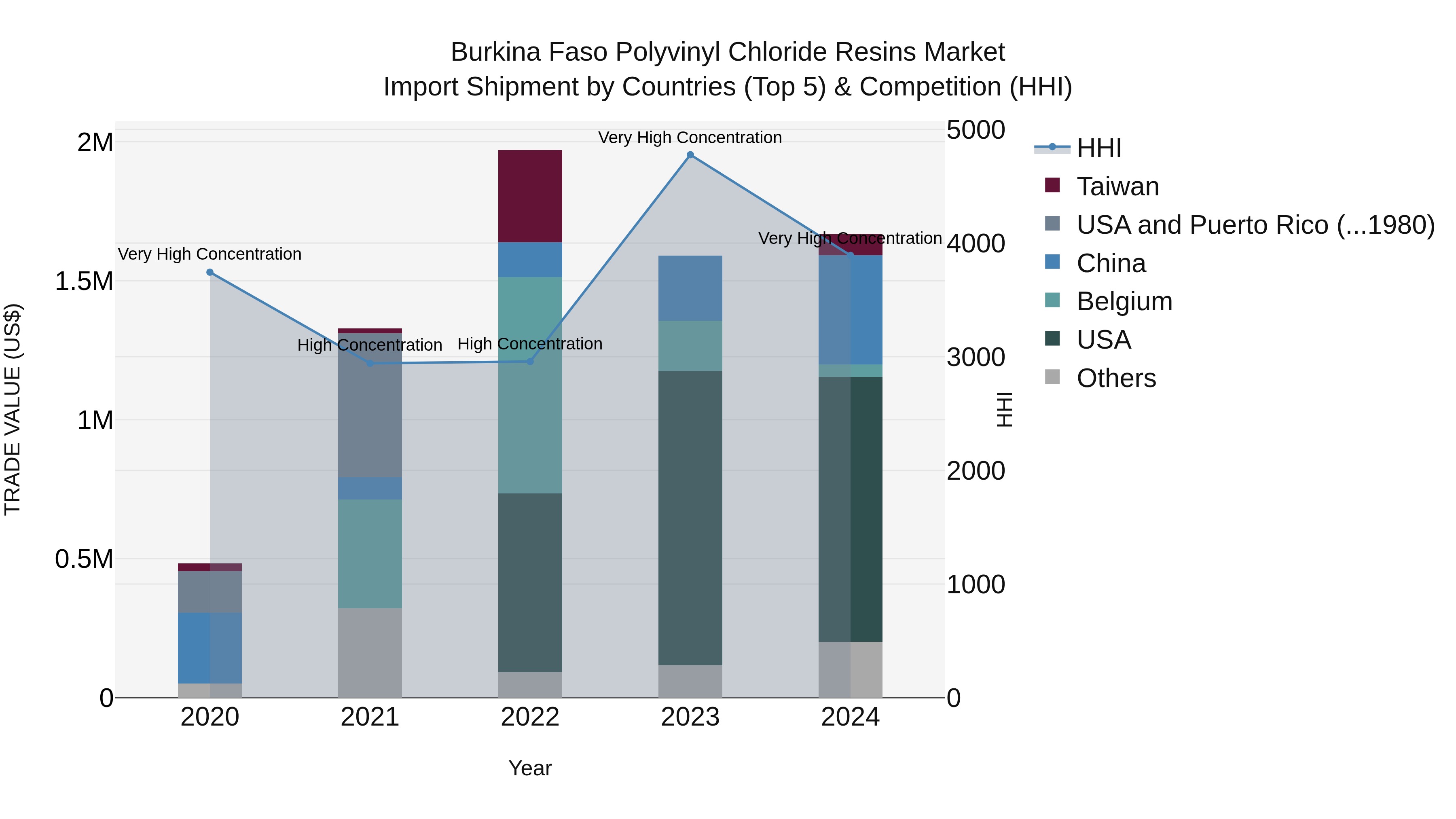 Burkina Faso Polyvinyl Chloride Resins Market Top 5 Importing Countries and Market Competition (HHI) Analysis