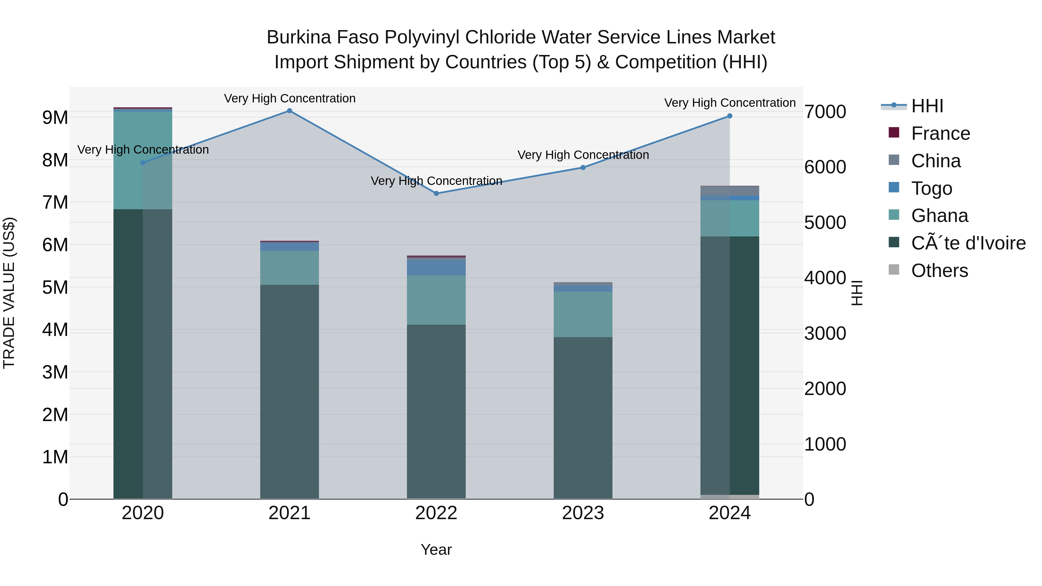 Burkina Faso Polyvinyl Chloride Water Service Lines Market Top 5 Importing Countries and Market Competition (HHI) Analysis