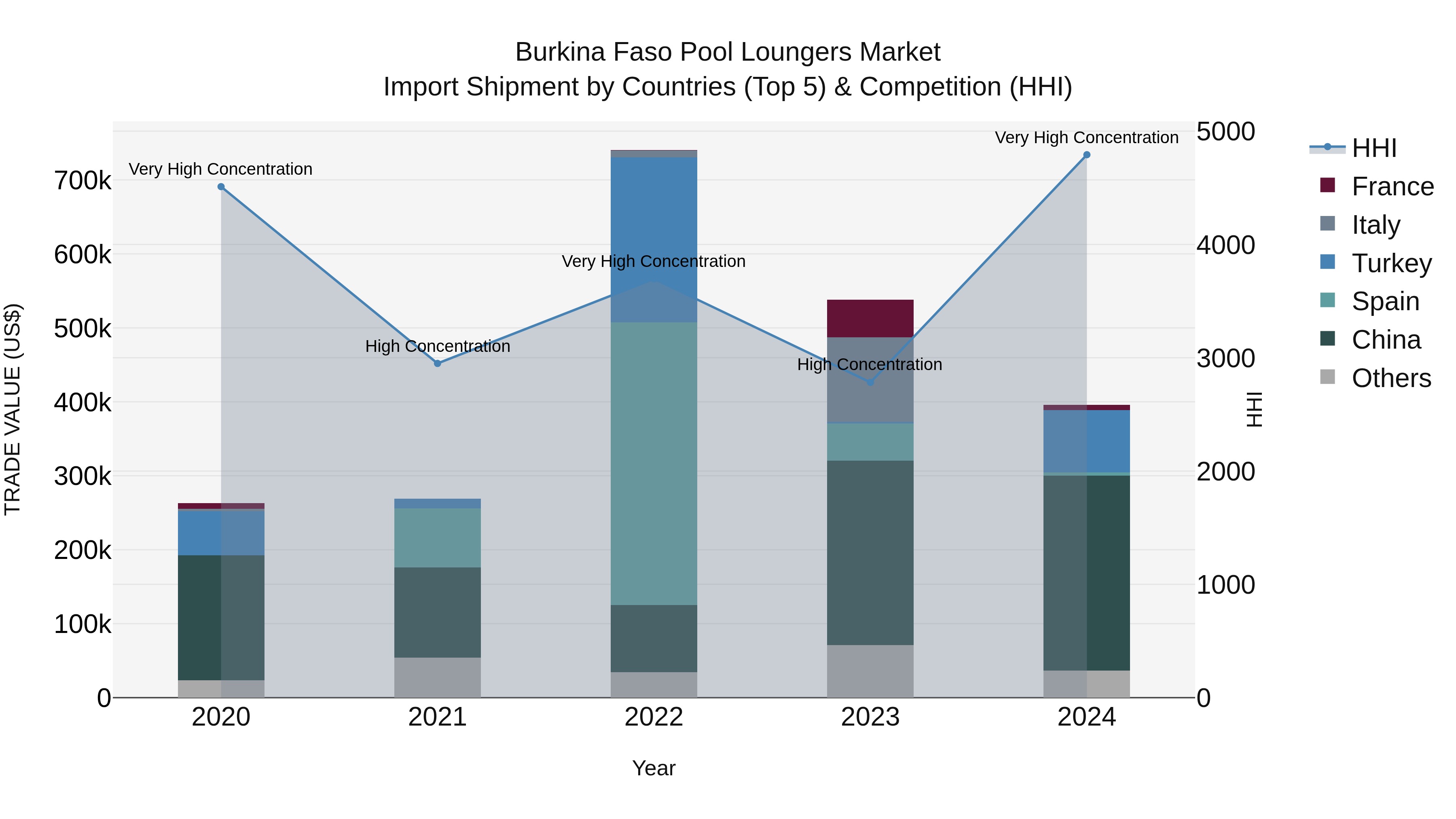 Burkina Faso Pool Loungers Market Top 5 Importing Countries and Market Competition (HHI) Analysis