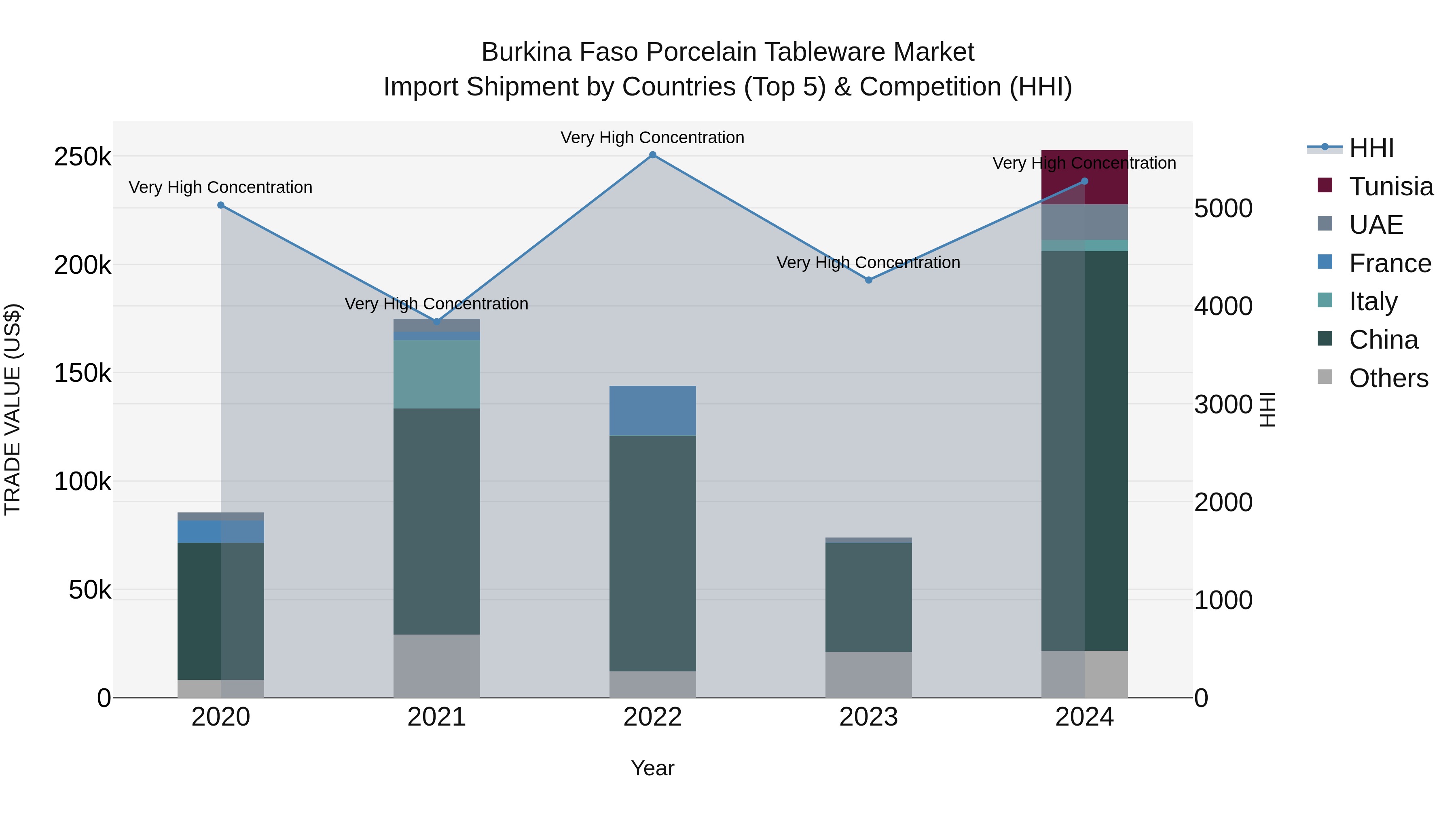 Burkina Faso Porcelain Tableware Market Top 5 Importing Countries and Market Competition (HHI) Analysis