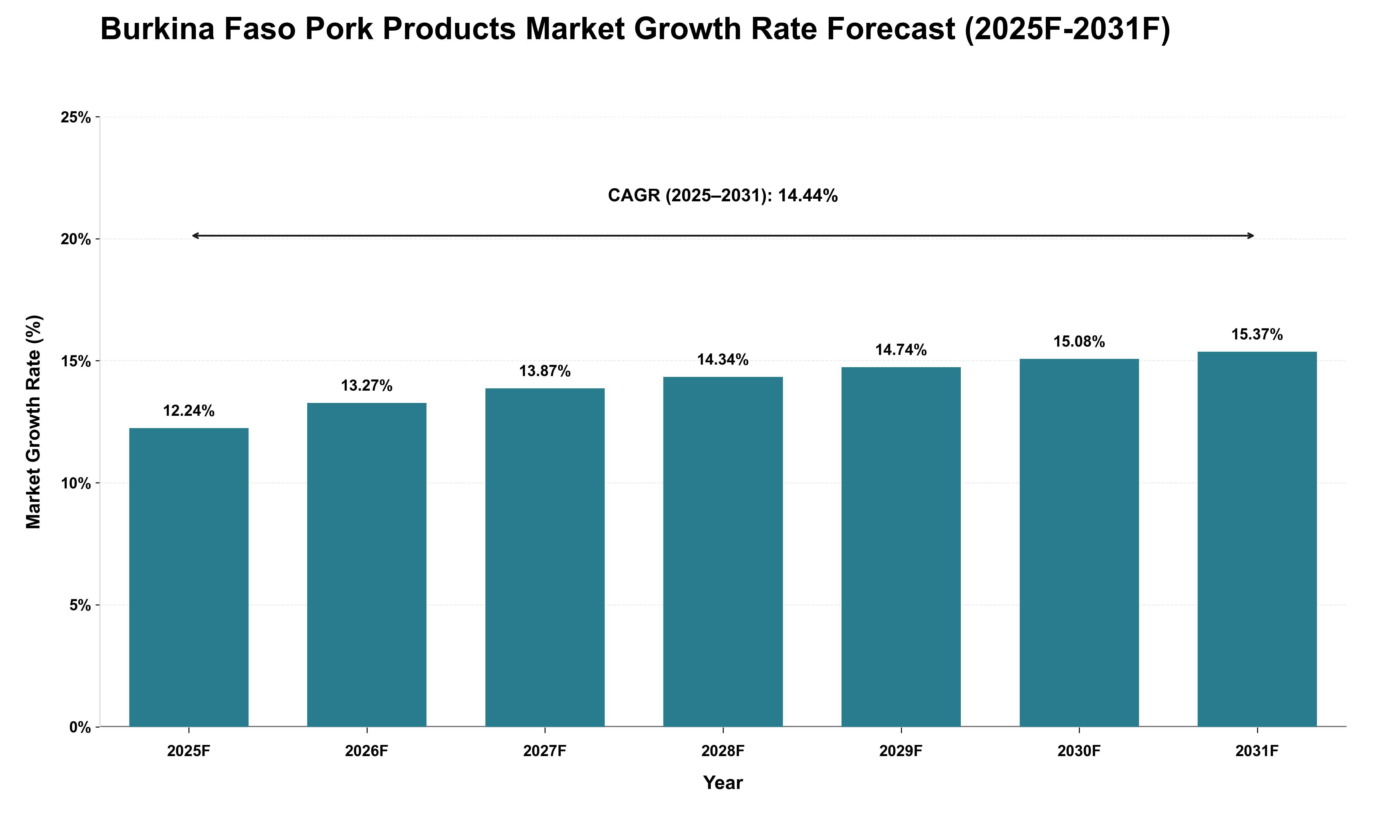 Burkina Faso Pork Products Market Growth Rate Analysis (2025 - 2031)