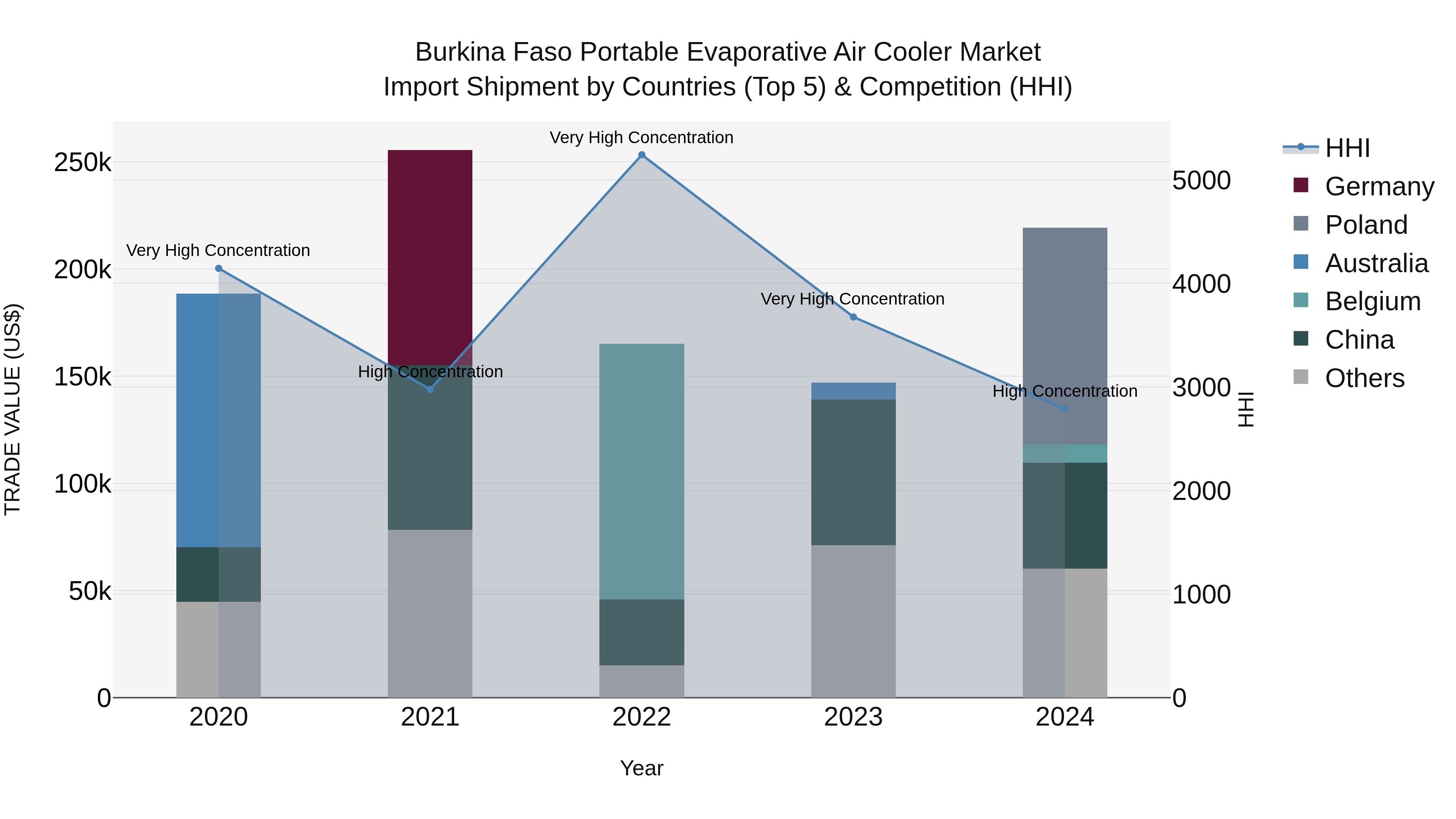 Burkina Faso Portable Evaporative Air Cooler Market Top 5 Importing Countries and Market Competition (HHI) Analysis