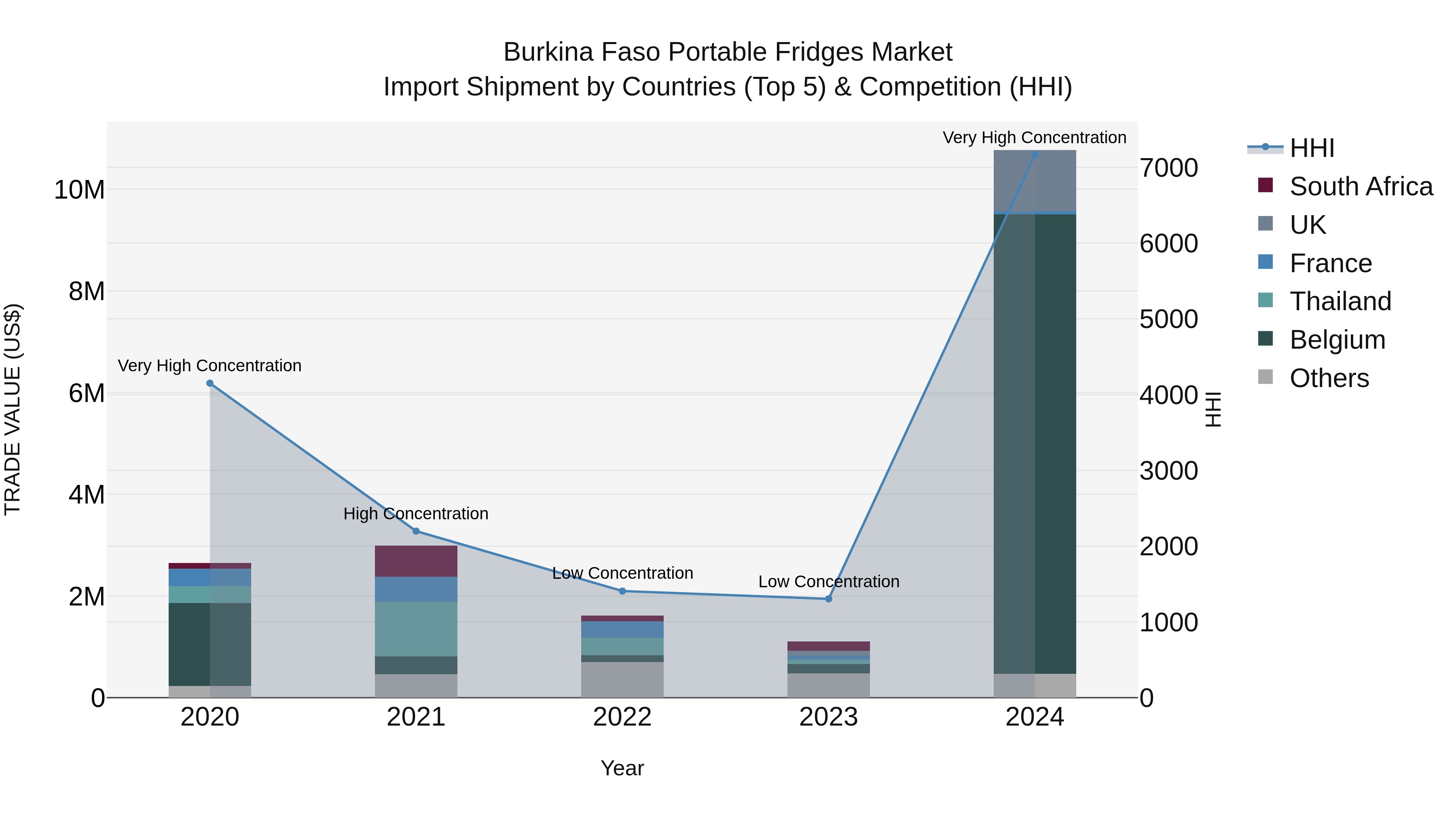 Burkina Faso Portable Fridges Market Top 5 Importing Countries and Market Competition (HHI) Analysis