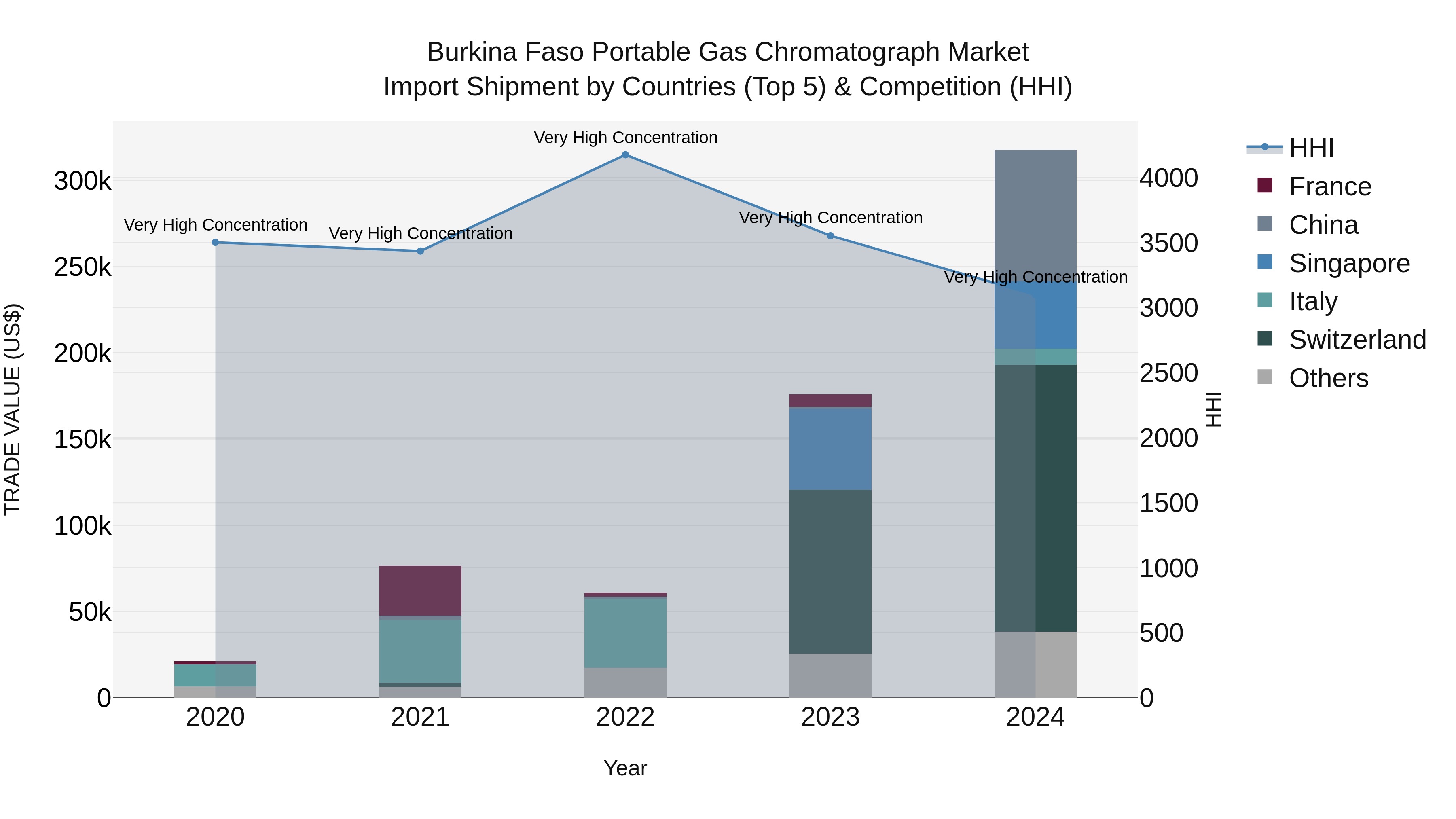 Burkina Faso Portable Gas Chromatograph Market Top 5 Importing Countries and Market Competition (HHI) Analysis