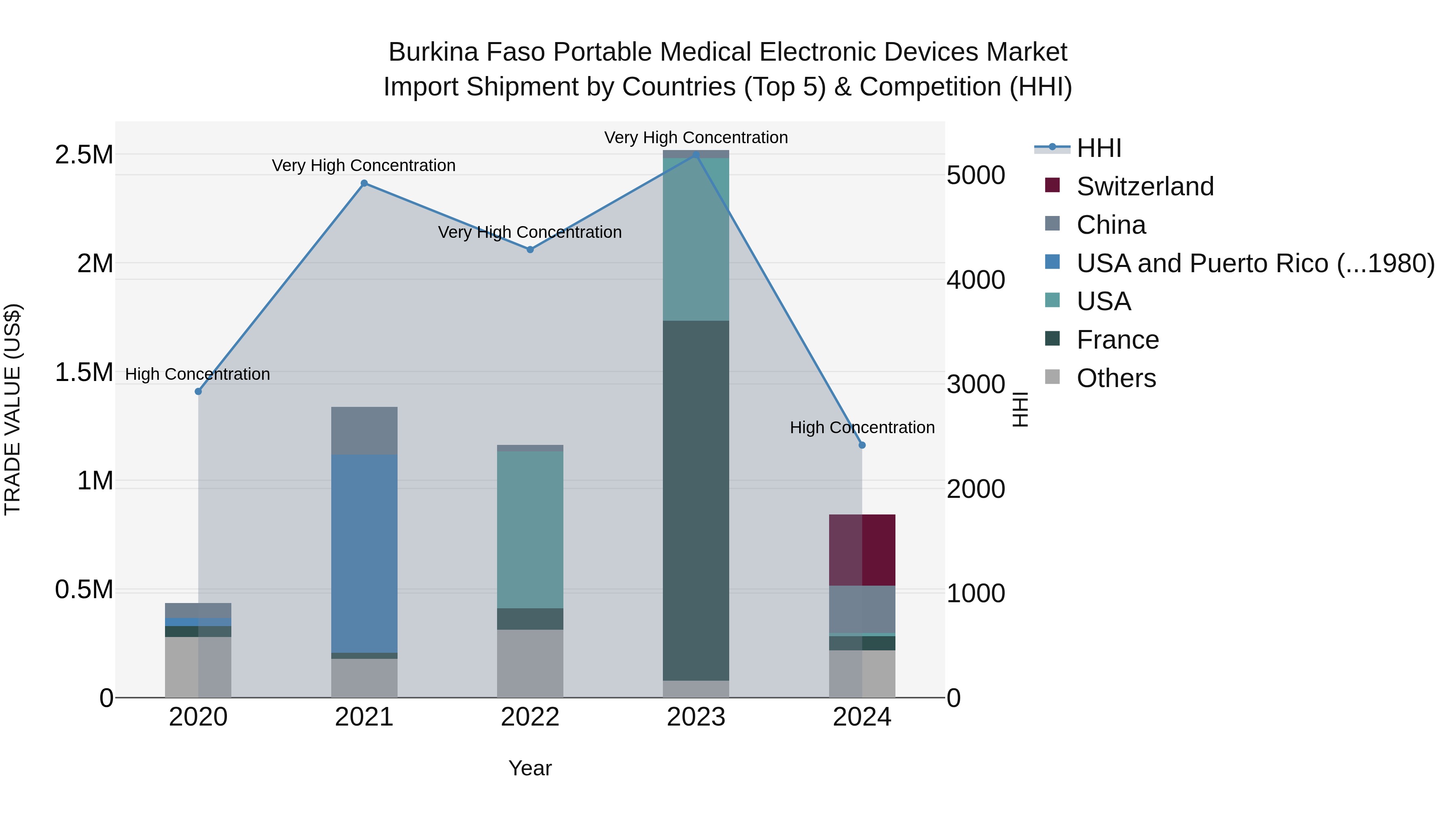 Burkina Faso Portable Medical Electronic Devices Market Top 5 Importing Countries and Market Competition (HHI) Analysis