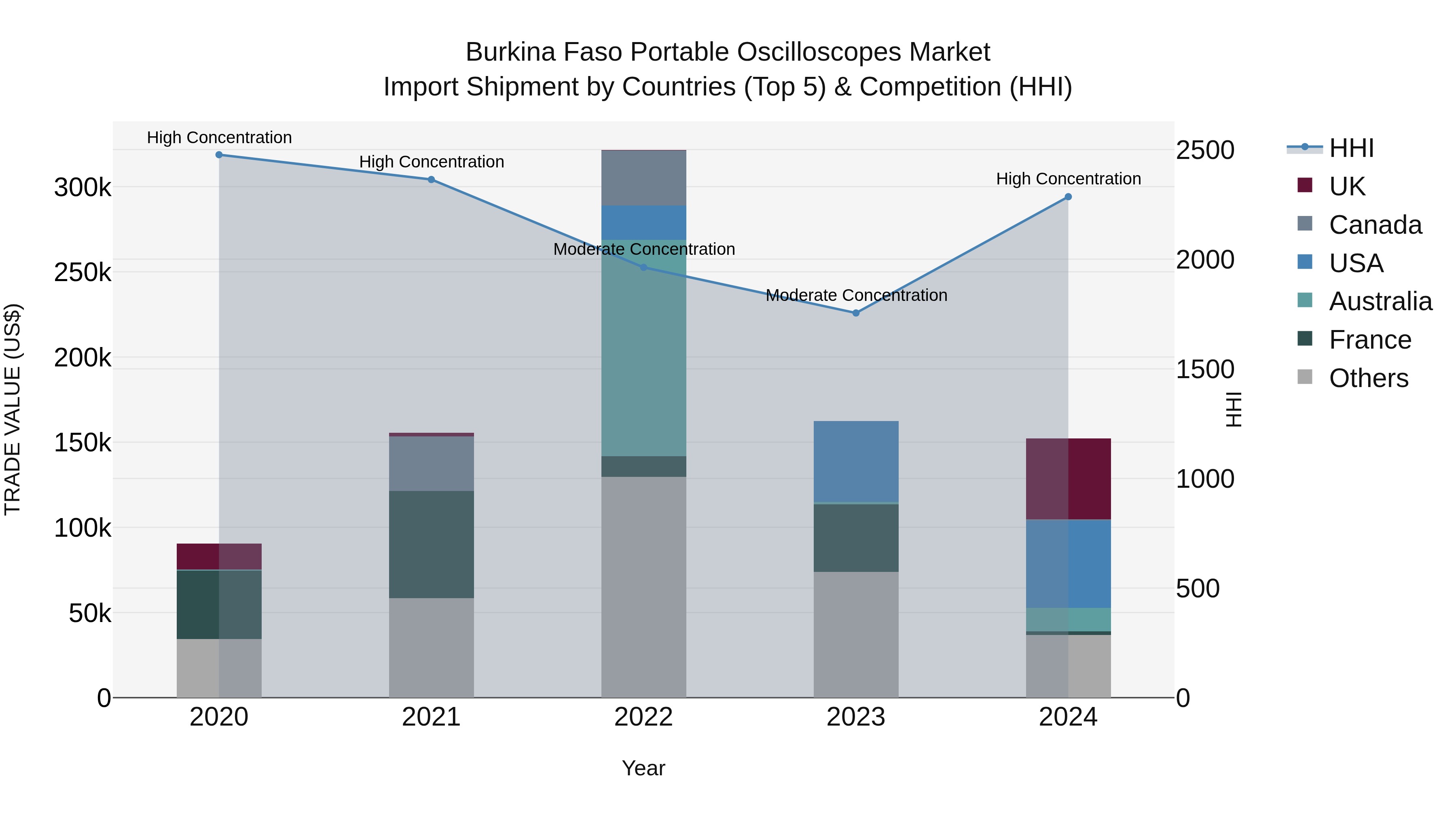 Burkina Faso Portable Oscilloscopes Market Top 5 Importing Countries and Market Competition (HHI) Analysis