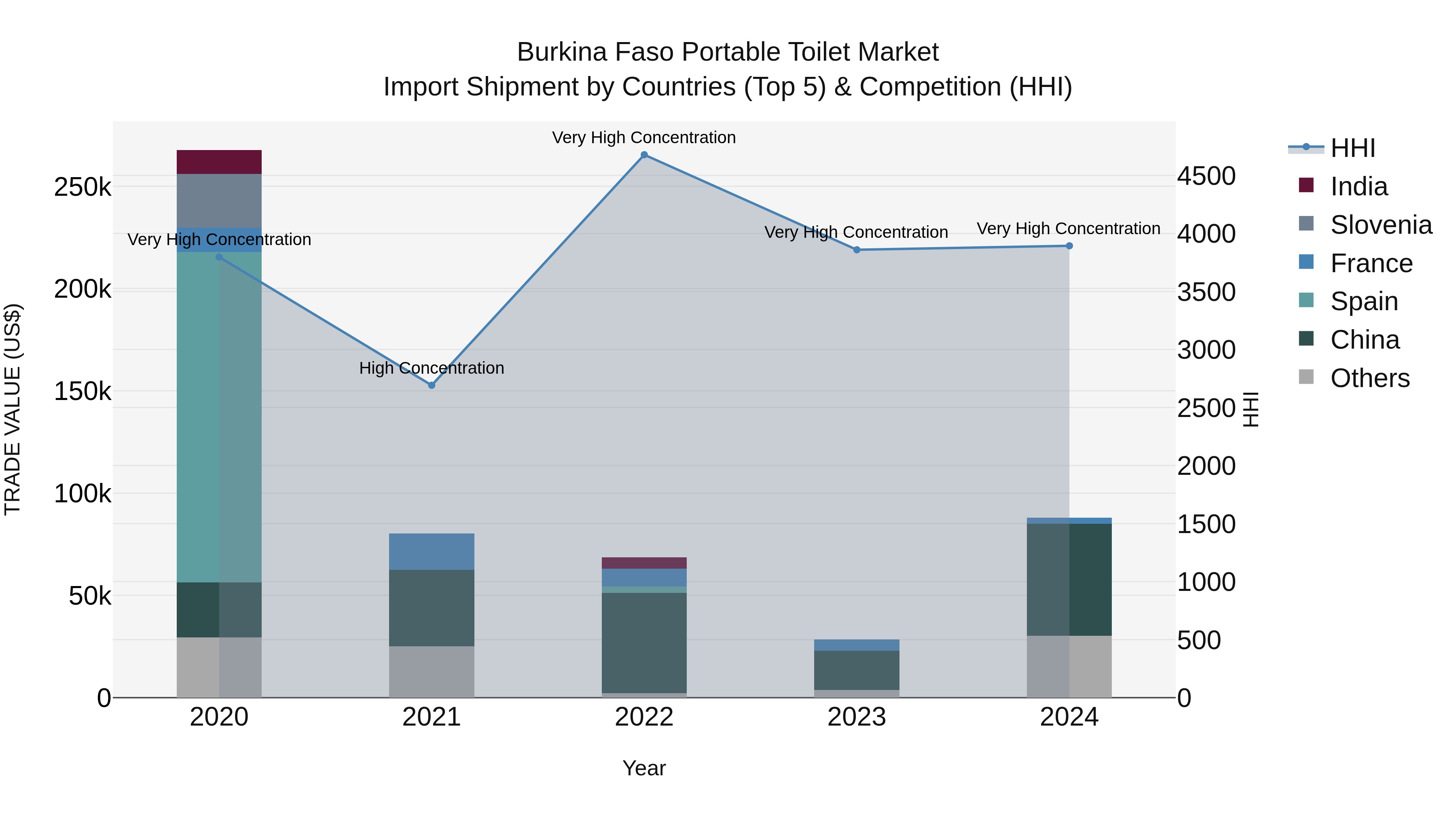 Burkina Faso Portable Toilet Market Top 5 Importing Countries and Market Competition (HHI) Analysis