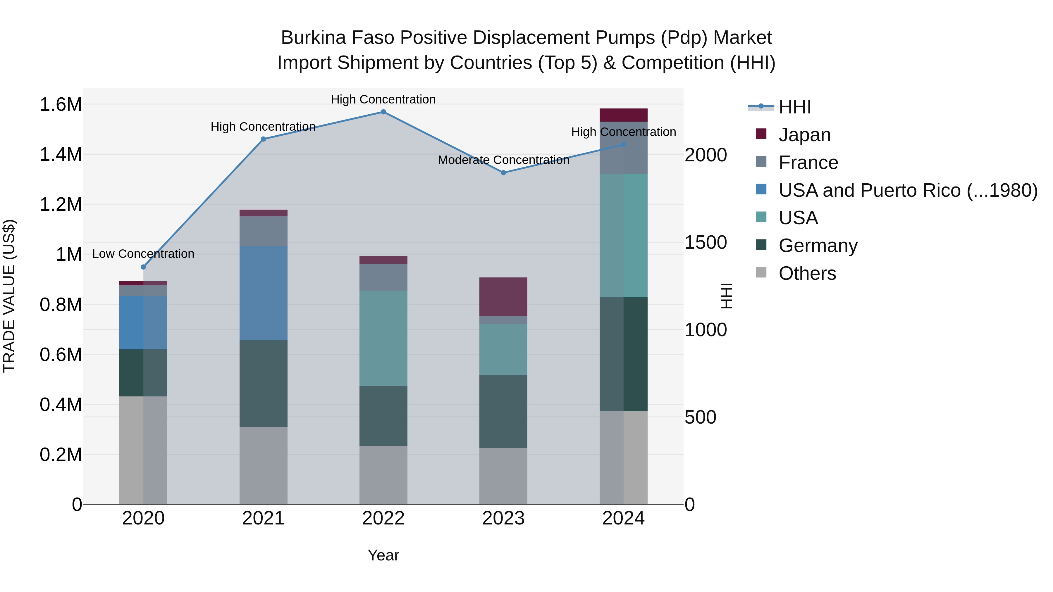 Burkina Faso Positive Displacement Pumps (Pdp) Market Top 5 Importing Countries and Market Competition (HHI) Analysis