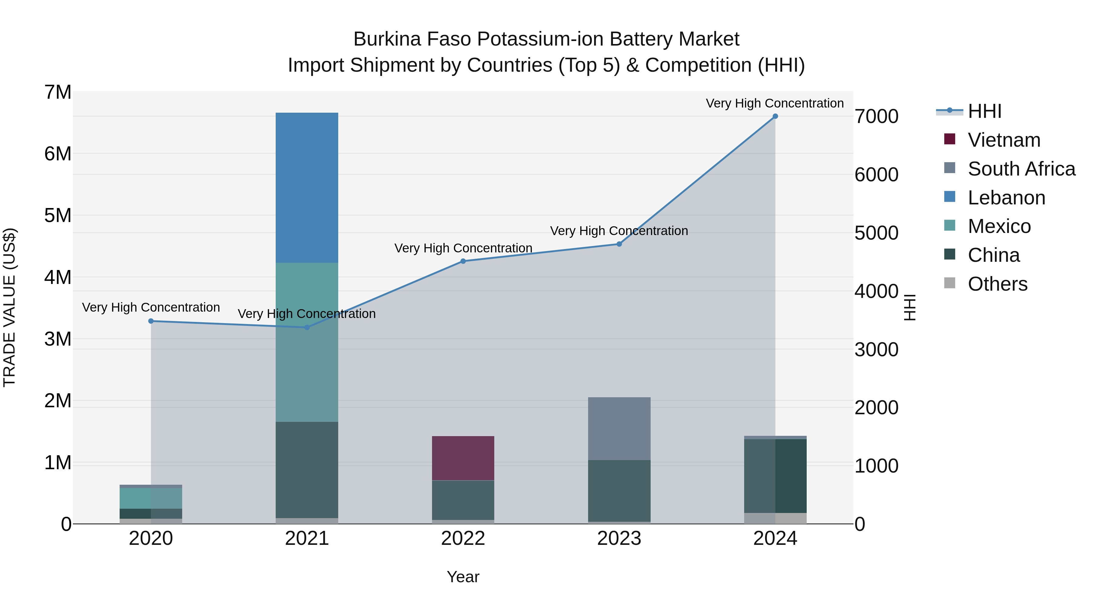 Burkina Faso Potassium-ion Battery Market Top 5 Importing Countries and Market Competition (HHI) Analysis