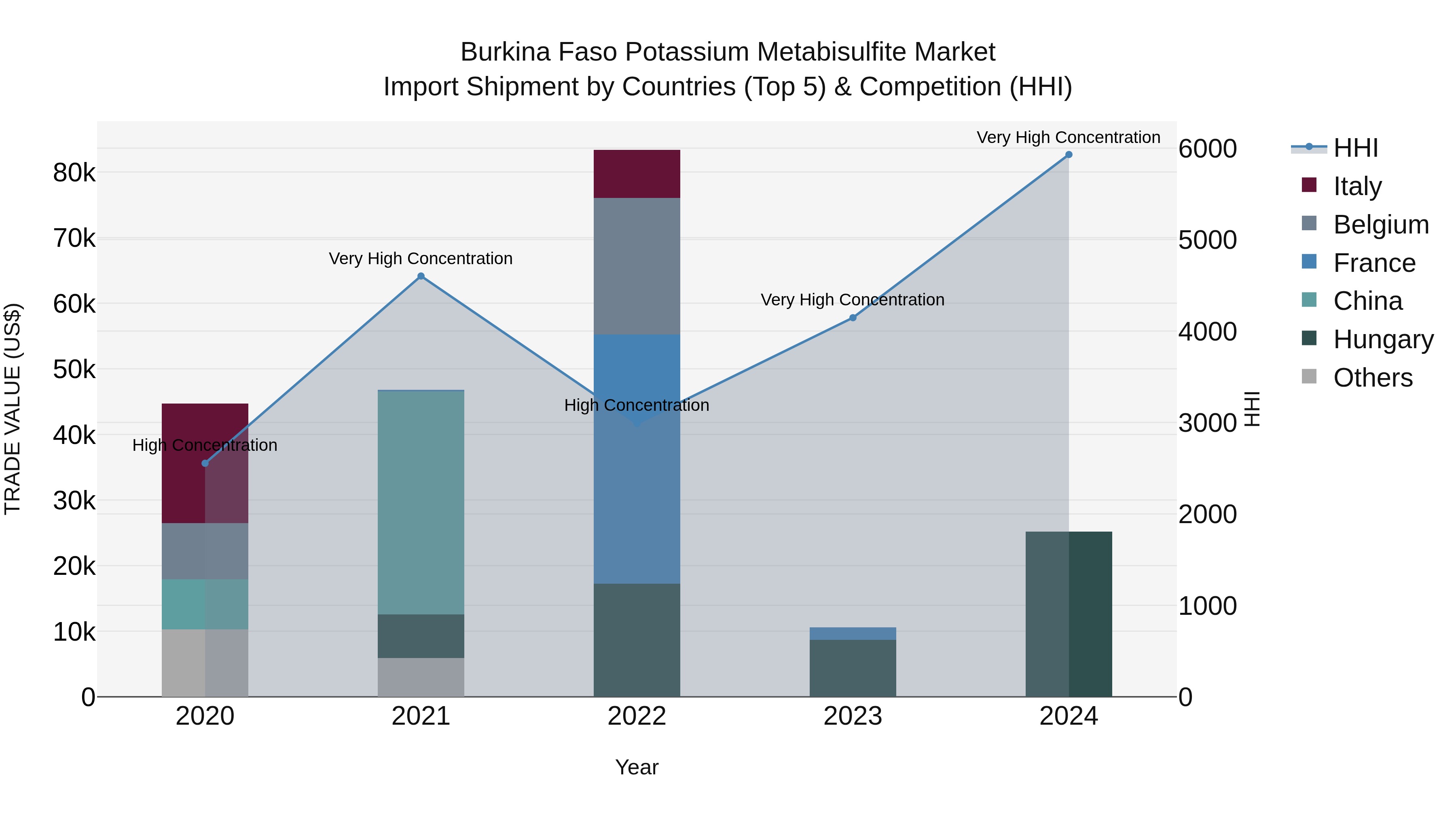 Burkina Faso Potassium Metabisulfite Market Top 5 Importing Countries and Market Competition (HHI) Analysis