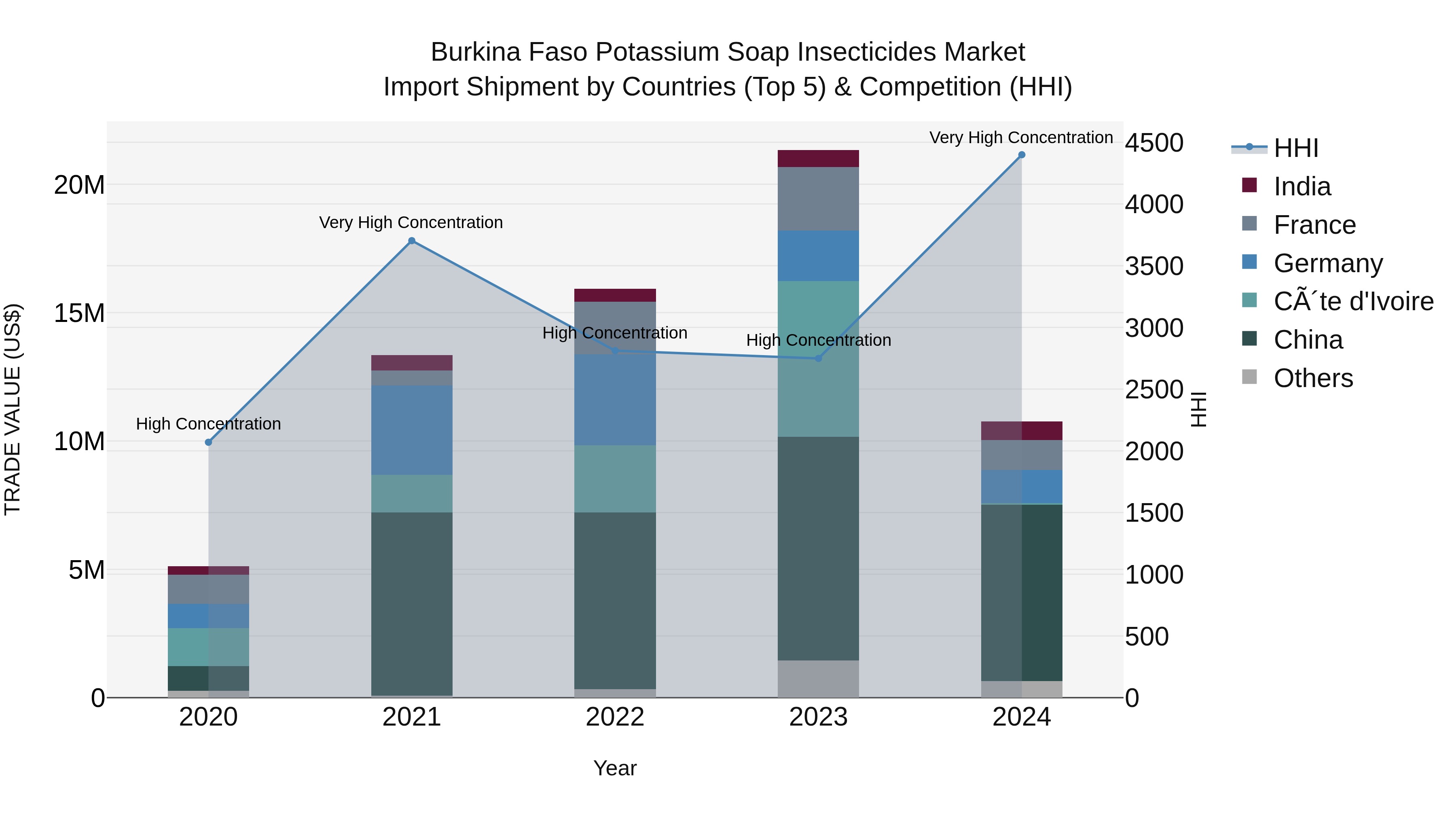 Burkina Faso Potassium Soap Insecticides Market Top 5 Importing Countries and Market Competition (HHI) Analysis