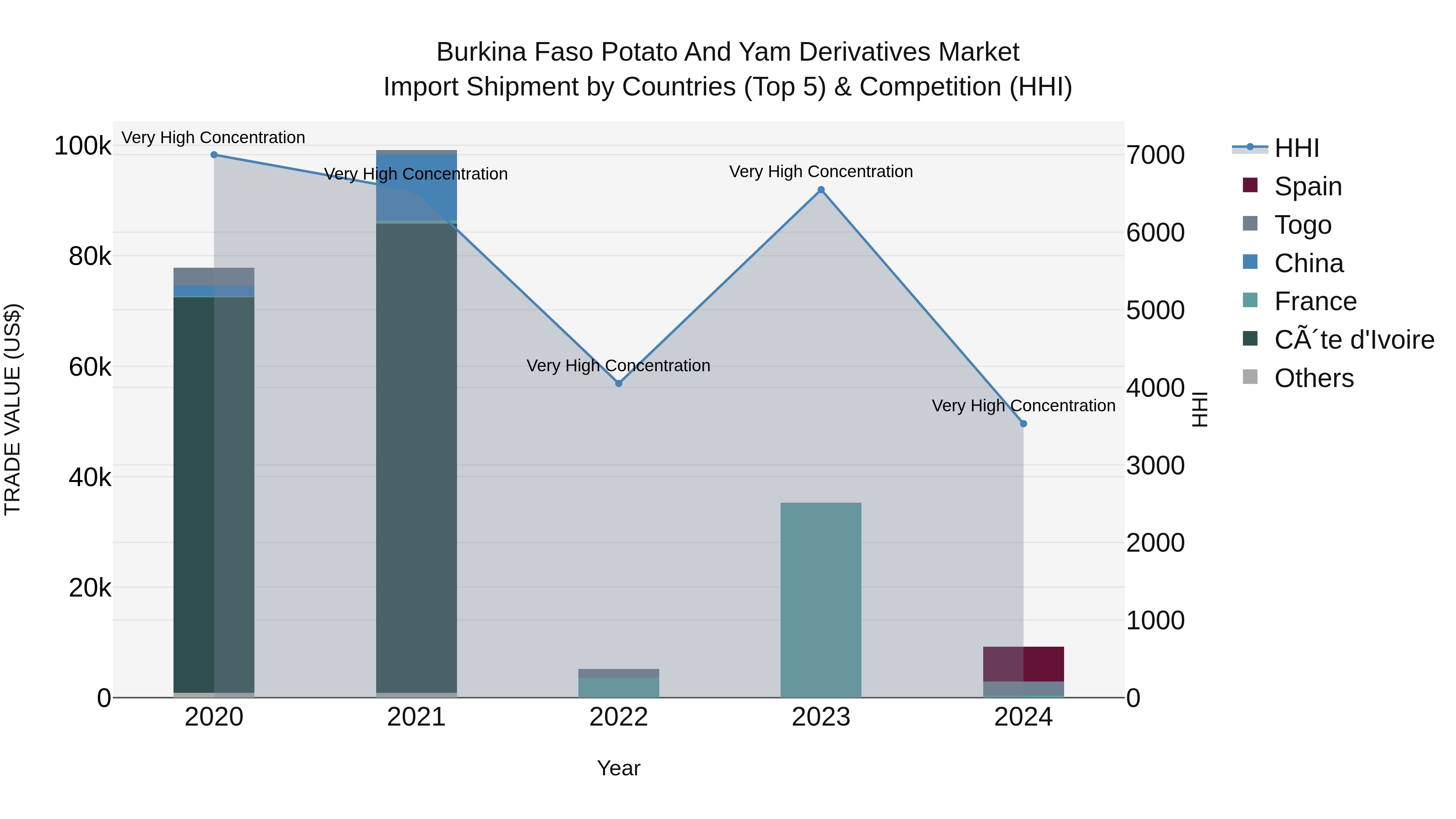 Burkina Faso Potato and Yam Derivatives Market Top 5 Importing Countries and Market Competition (HHI) Analysis
