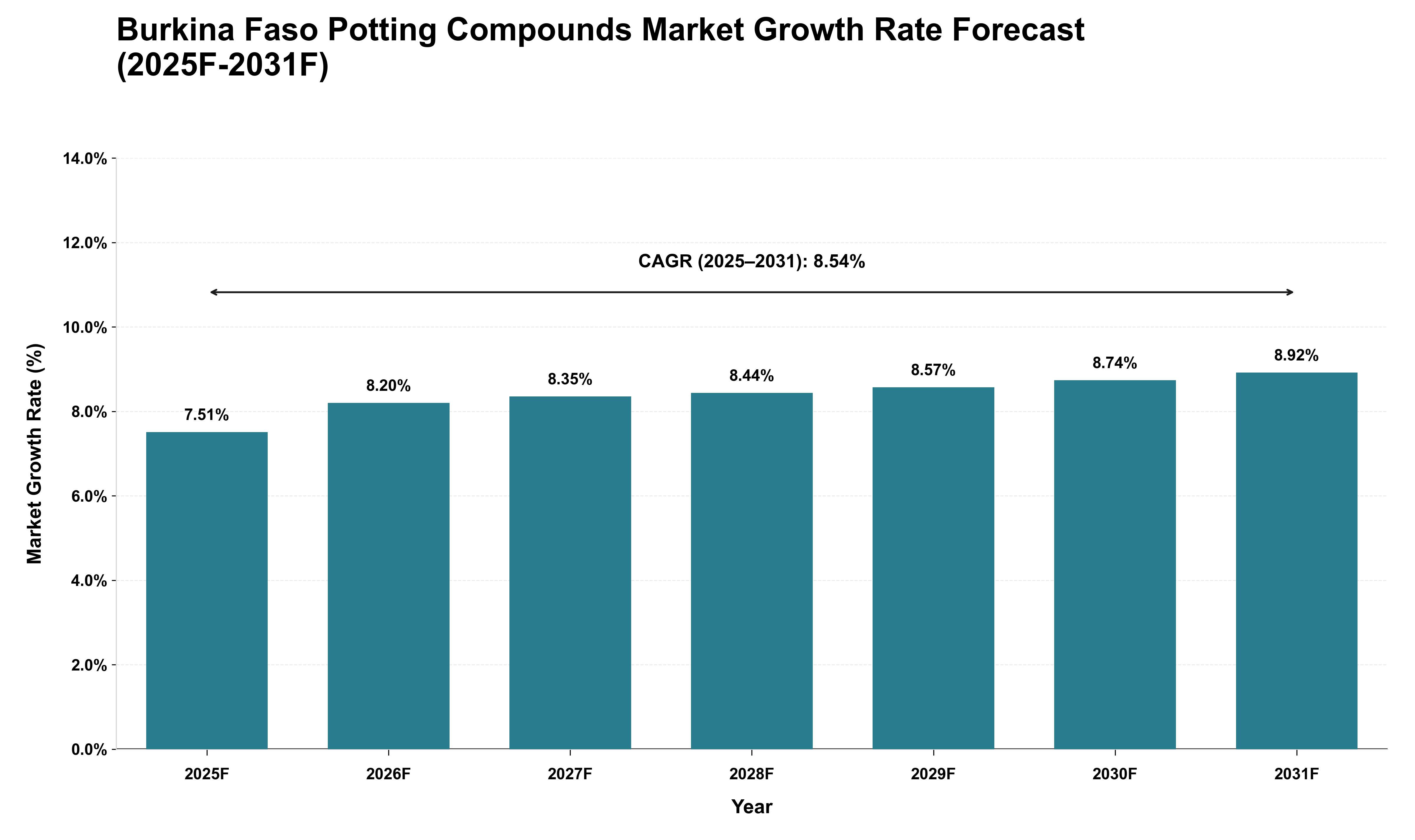 Burkina Faso Potting Compounds Market Growth Rate Analysis (2025 - 2031)