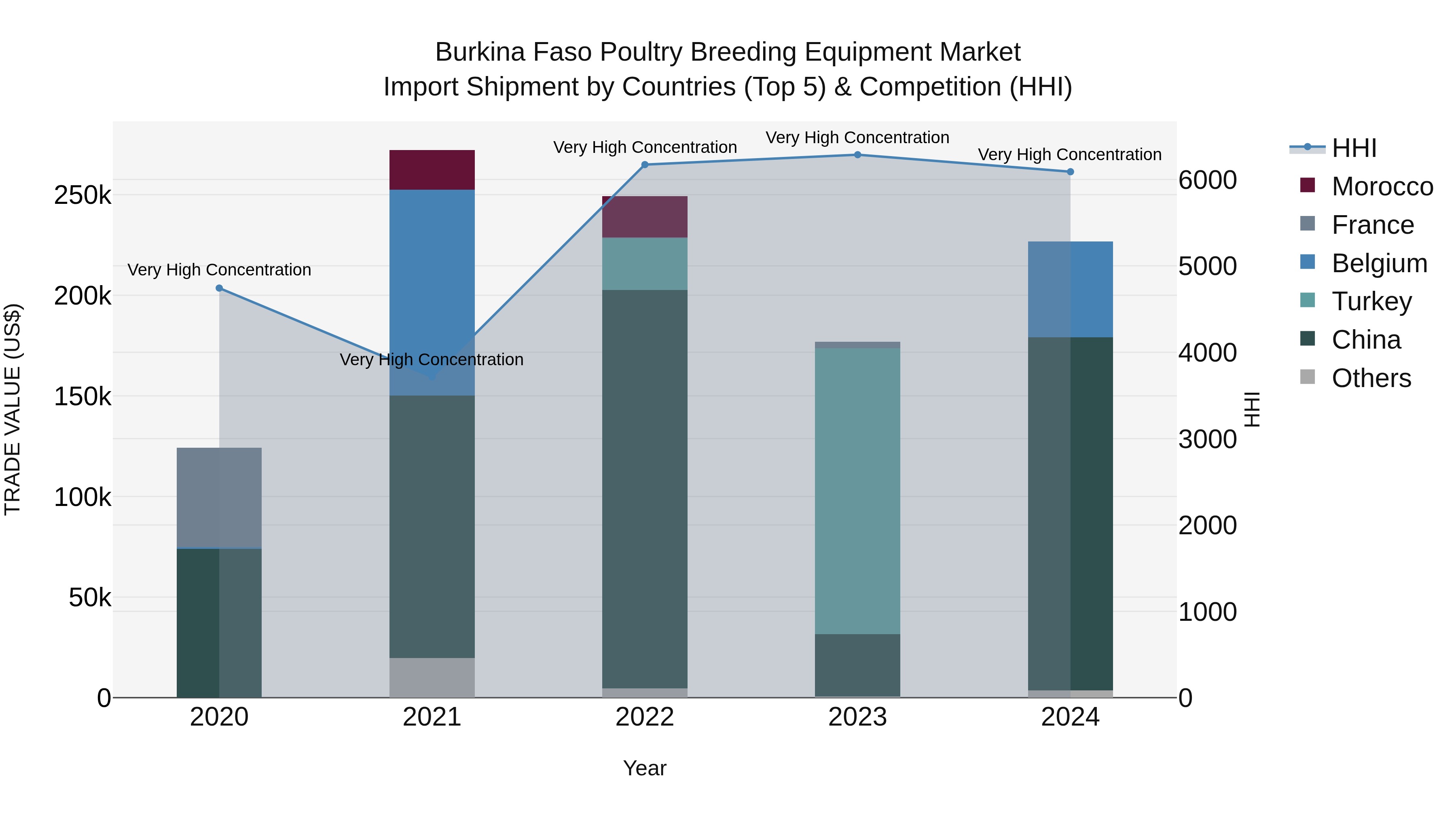 Burkina Faso Poultry Breeding Equipment Market Top 5 Importing Countries and Market Competition (HHI) Analysis