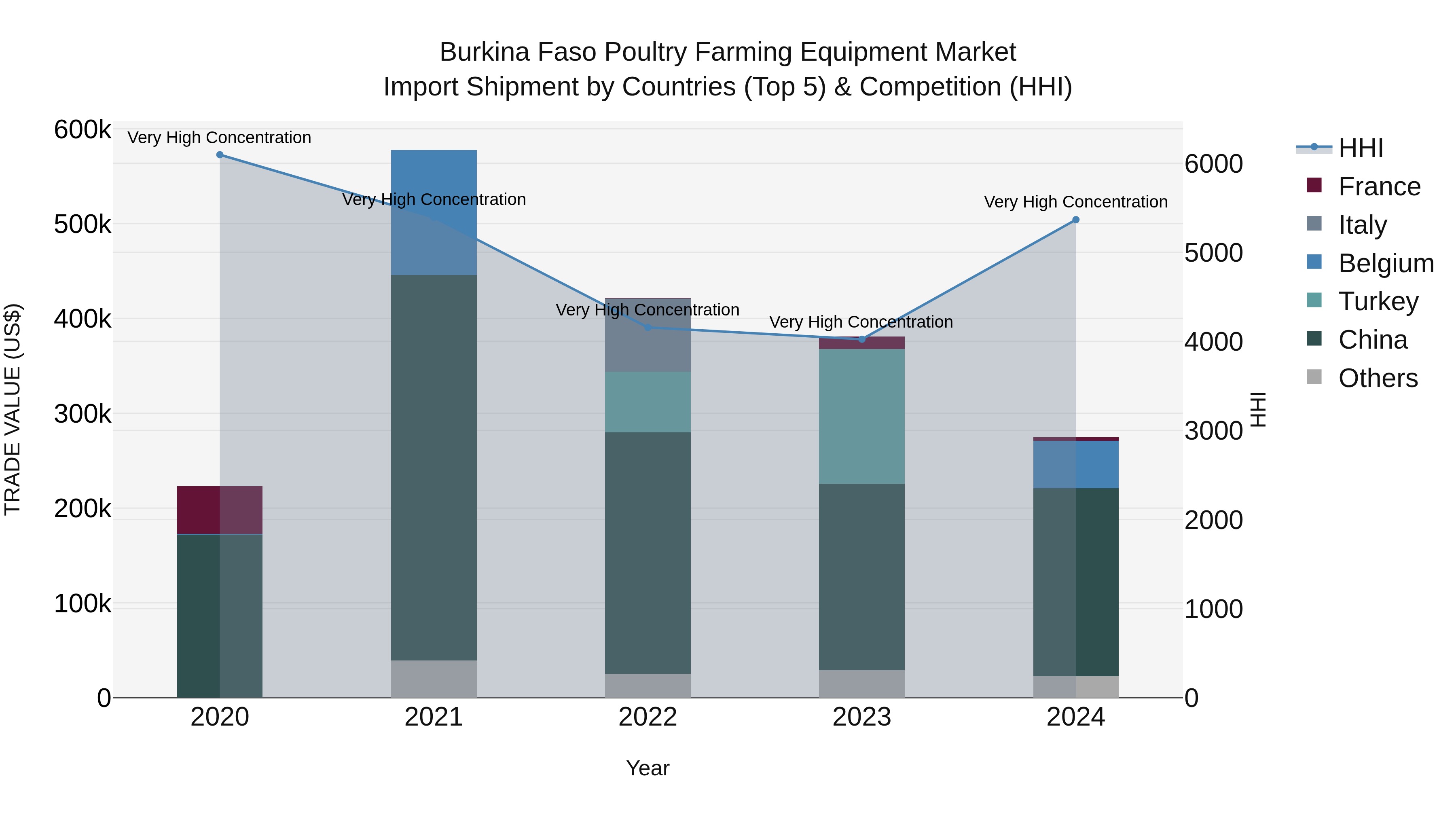 Burkina Faso Poultry Farming Equipment Market Top 5 Importing Countries and Market Competition (HHI) Analysis