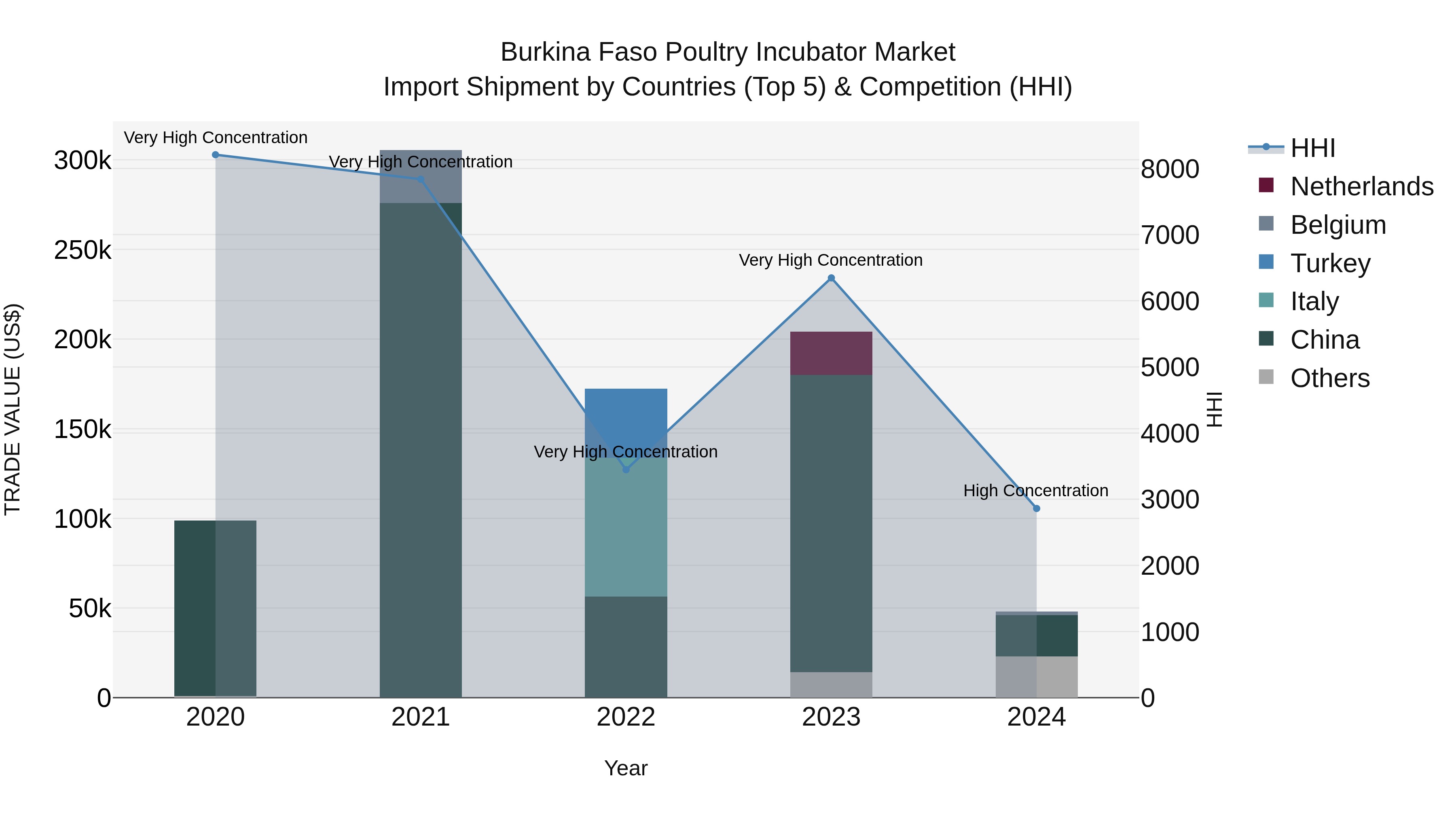 Burkina Faso Poultry Incubator Market Top 5 Importing Countries and Market Competition (HHI) Analysis