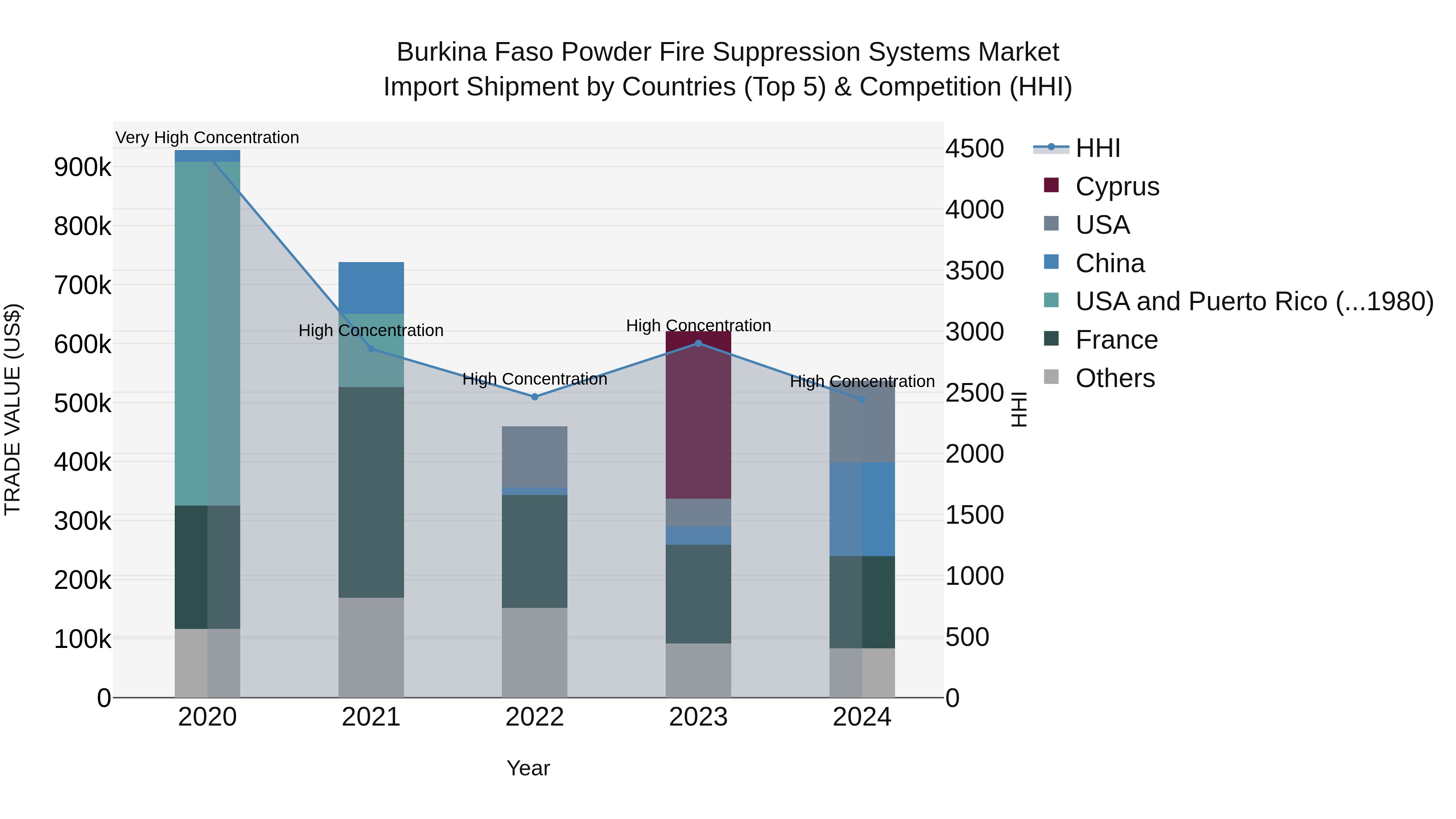 Burkina Faso Powder Fire Suppression Systems Market Top 5 Importing Countries and Market Competition (HHI) Analysis