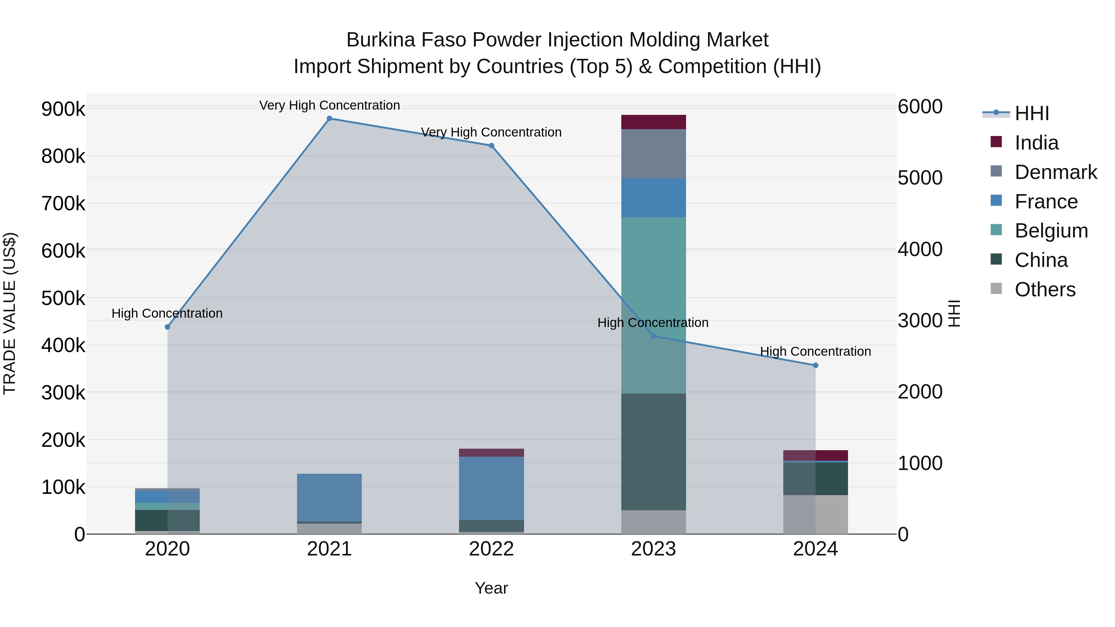 Burkina Faso Powder Injection Molding Market Top 5 Importing Countries and Market Competition (HHI) Analysis
