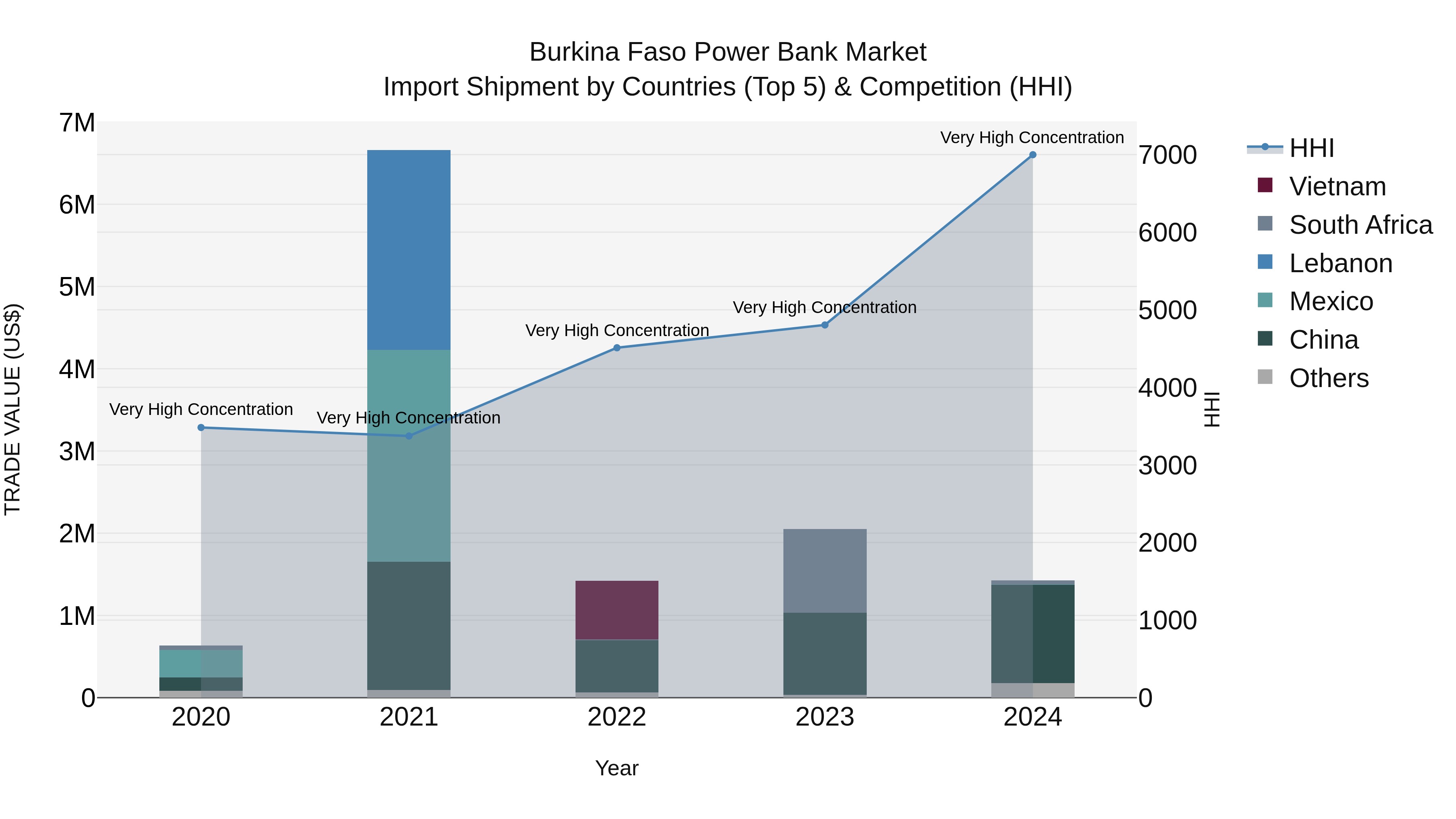 Burkina Faso Power Bank Market Top 5 Importing Countries and Market Competition (HHI) Analysis