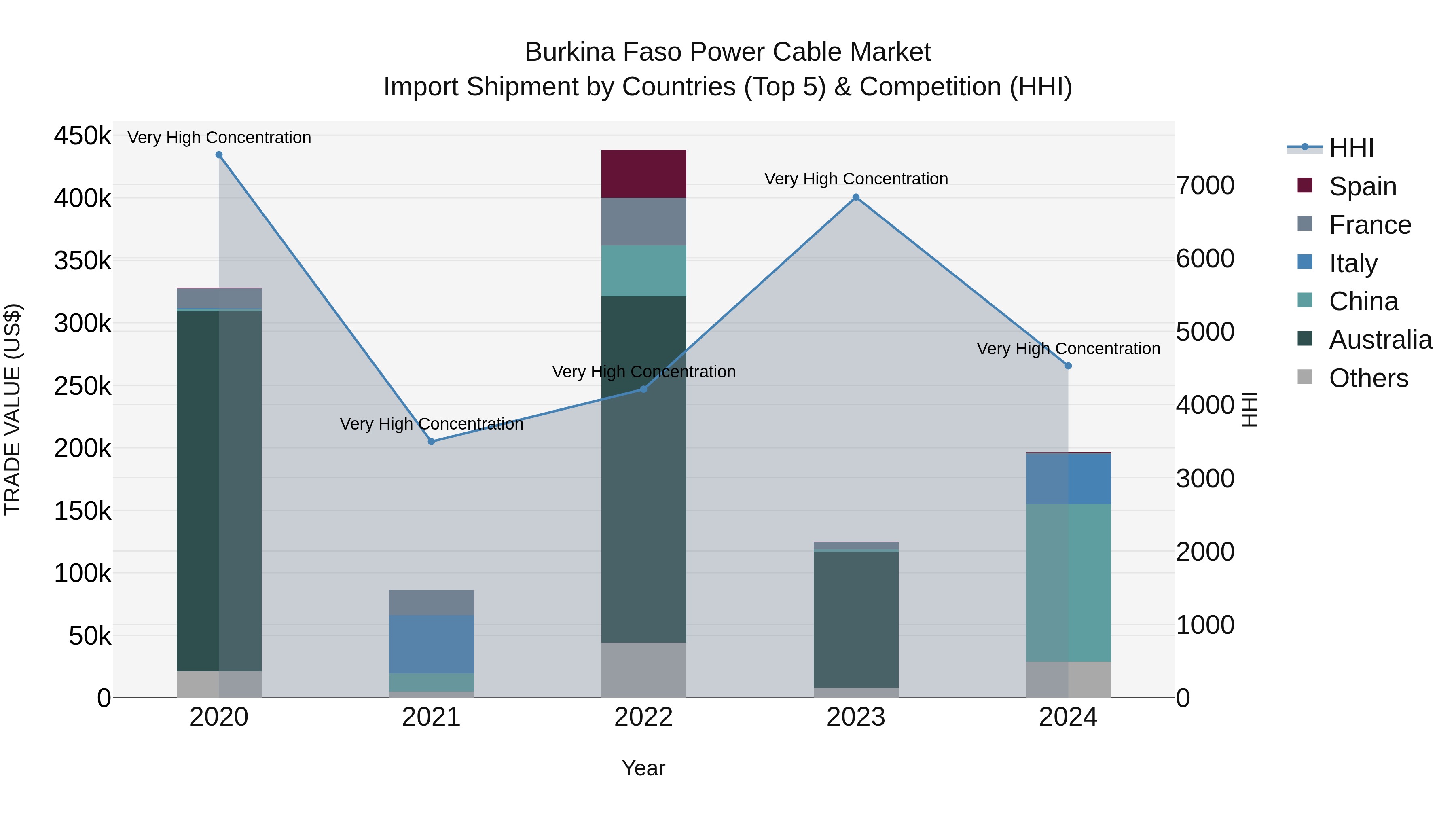 Burkina Faso Power Cable Market Top 5 Importing Countries and Market Competition (HHI) Analysis