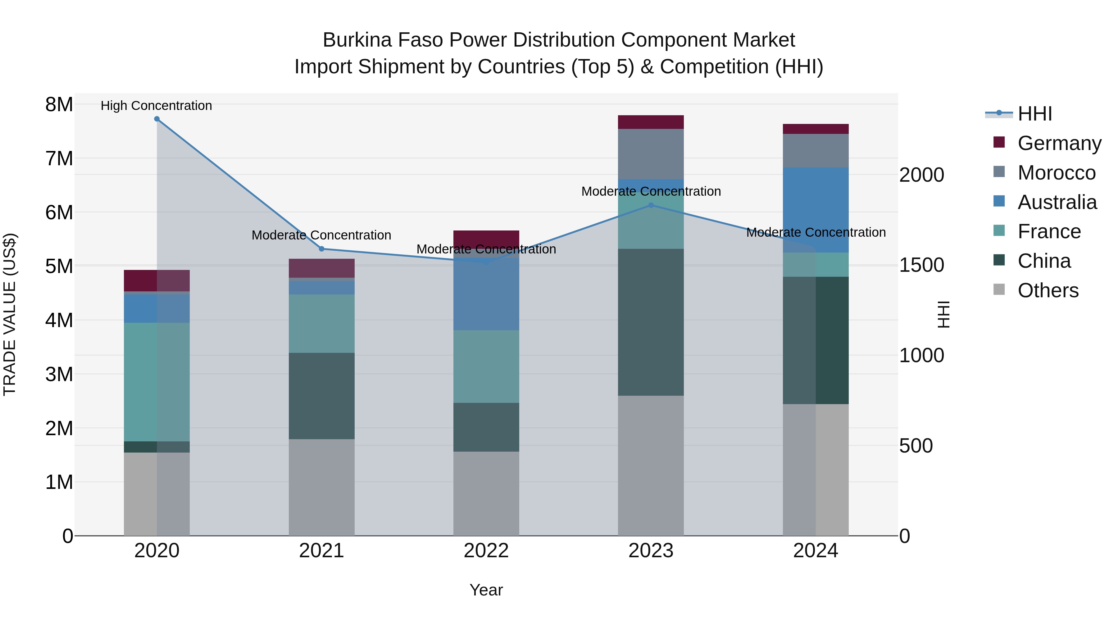 Burkina Faso Power Distribution Component Market Top 5 Importing Countries and Market Competition (HHI) Analysis