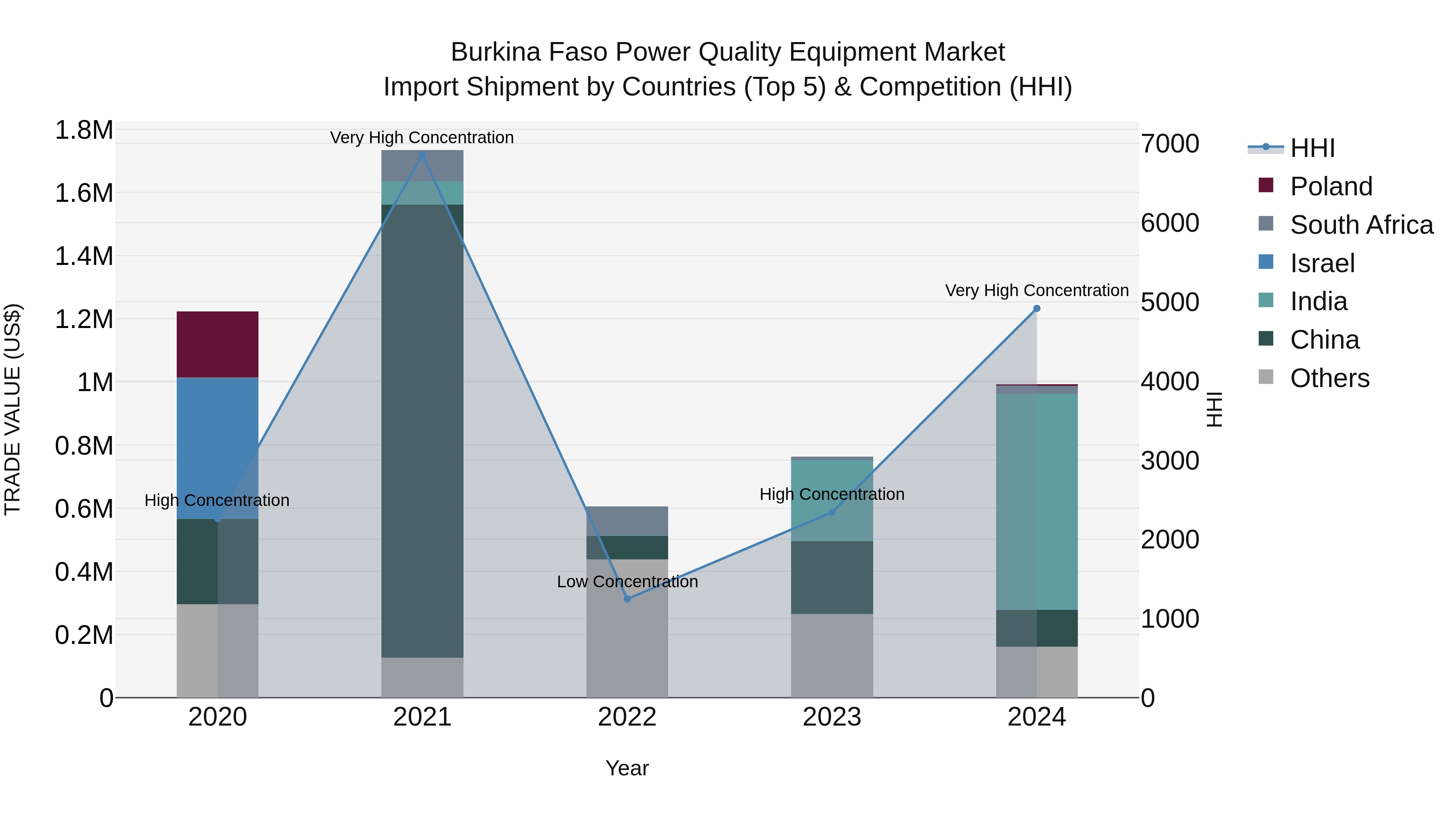 Burkina Faso Power Quality Equipment Market Top 5 Importing Countries and Market Competition (HHI) Analysis