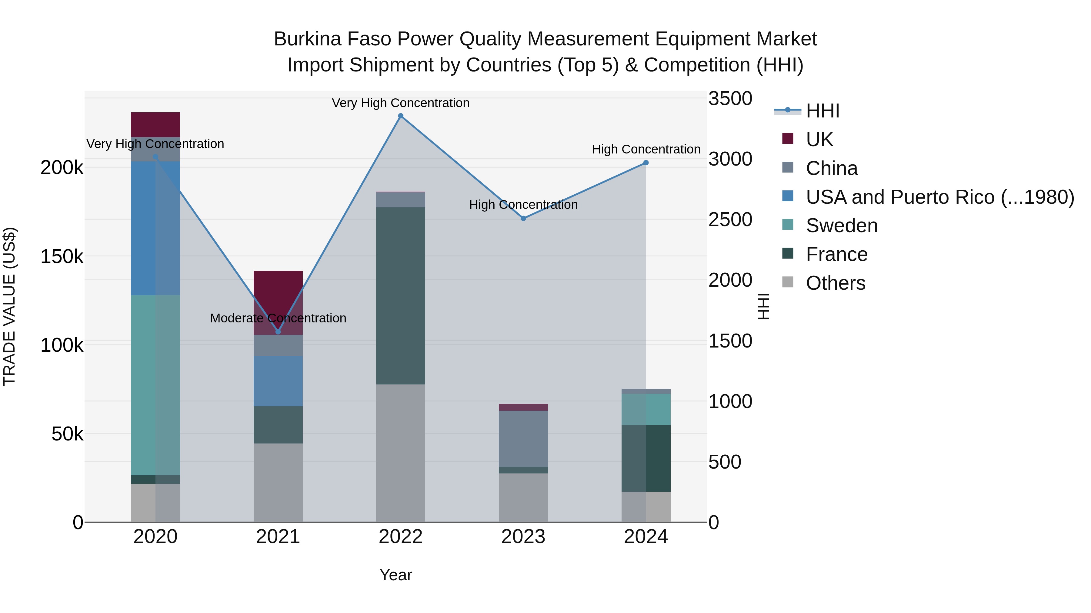 Burkina Faso Power Quality Measurement Equipment Market Top 5 Importing Countries and Market Competition (HHI) Analysis
