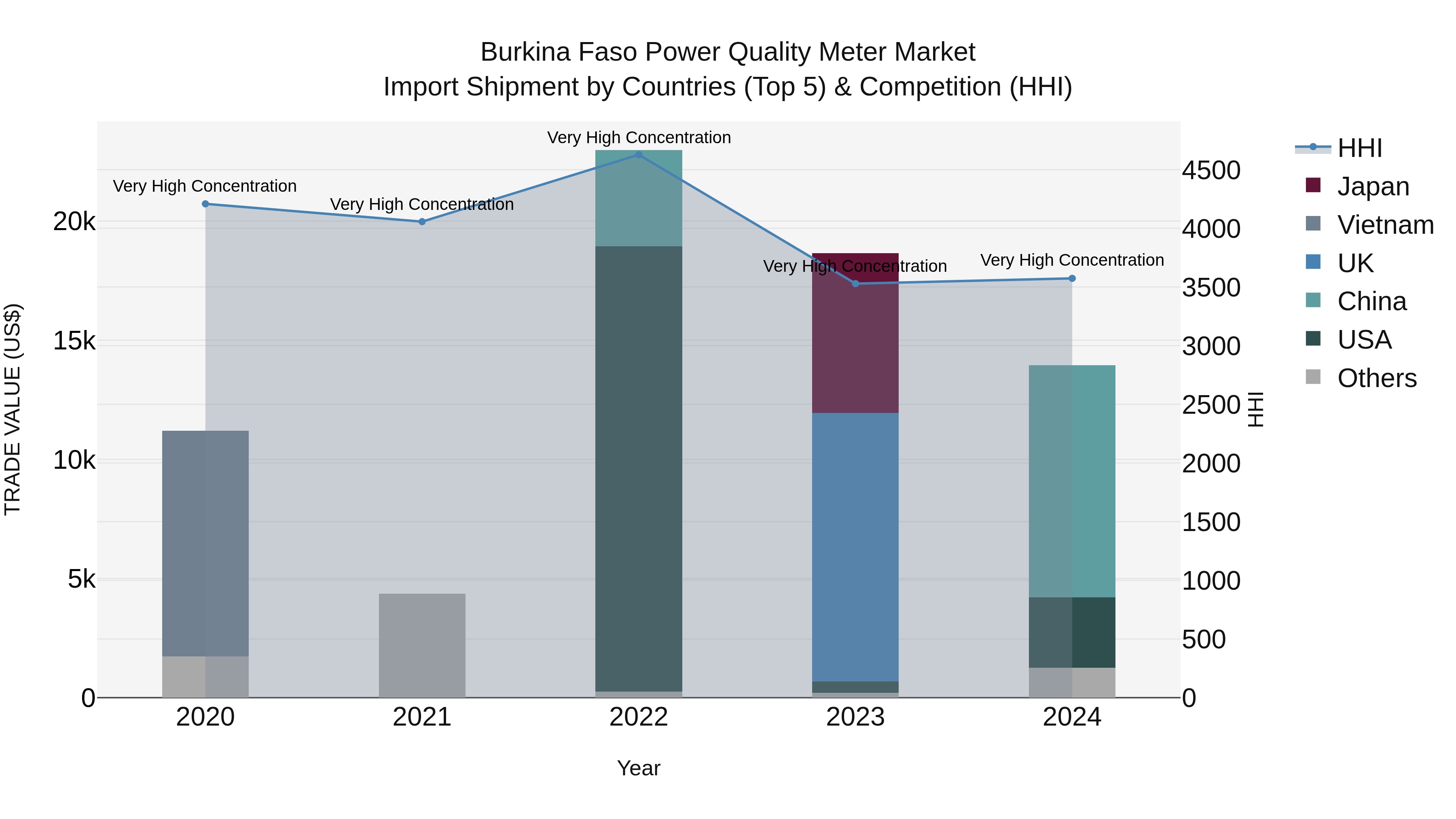 Burkina Faso Power Quality Meter Market Top 5 Importing Countries and Market Competition (HHI) Analysis