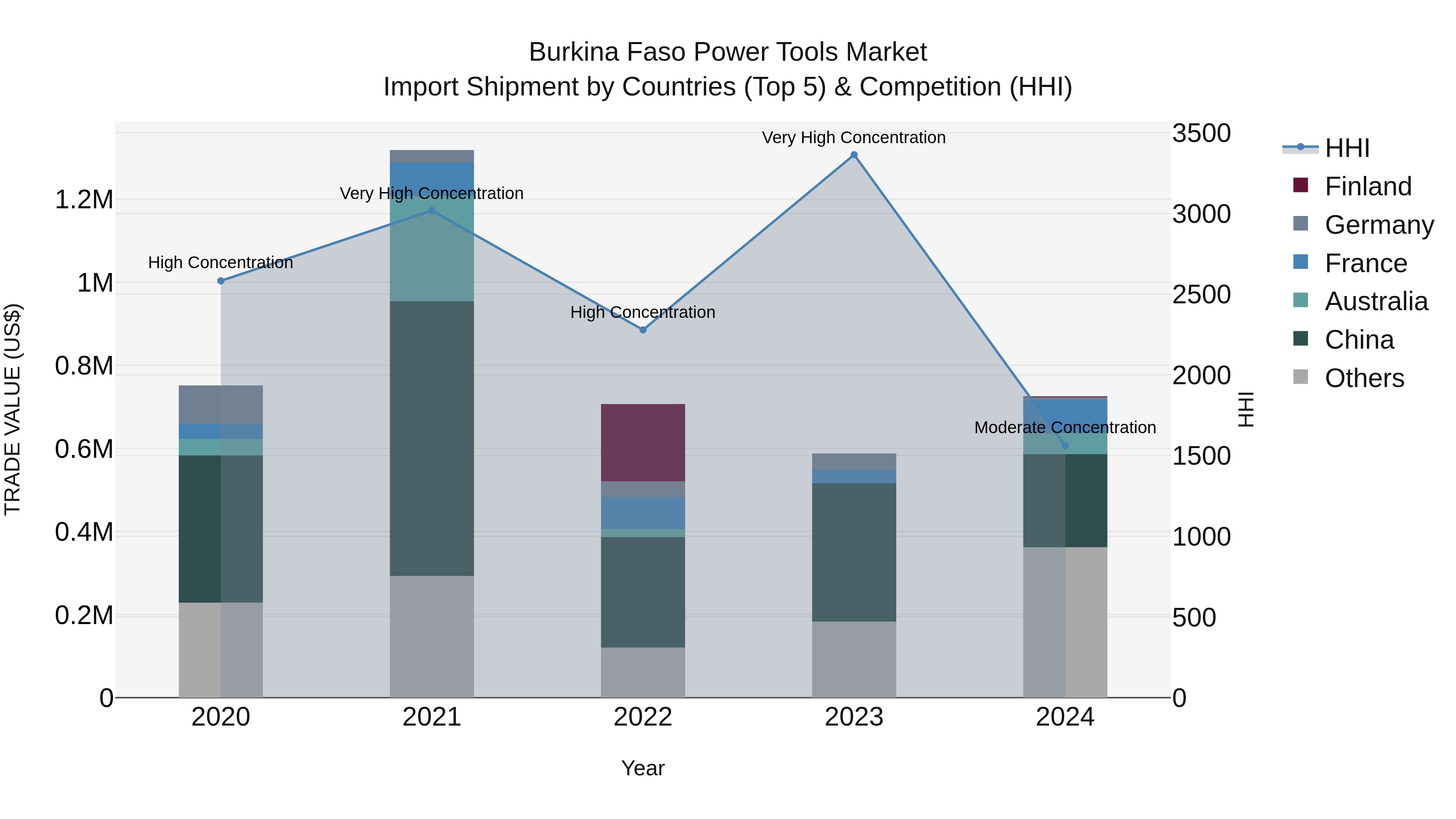 Burkina Faso Power Tools Market Top 5 Importing Countries and Market Competition (HHI) Analysis