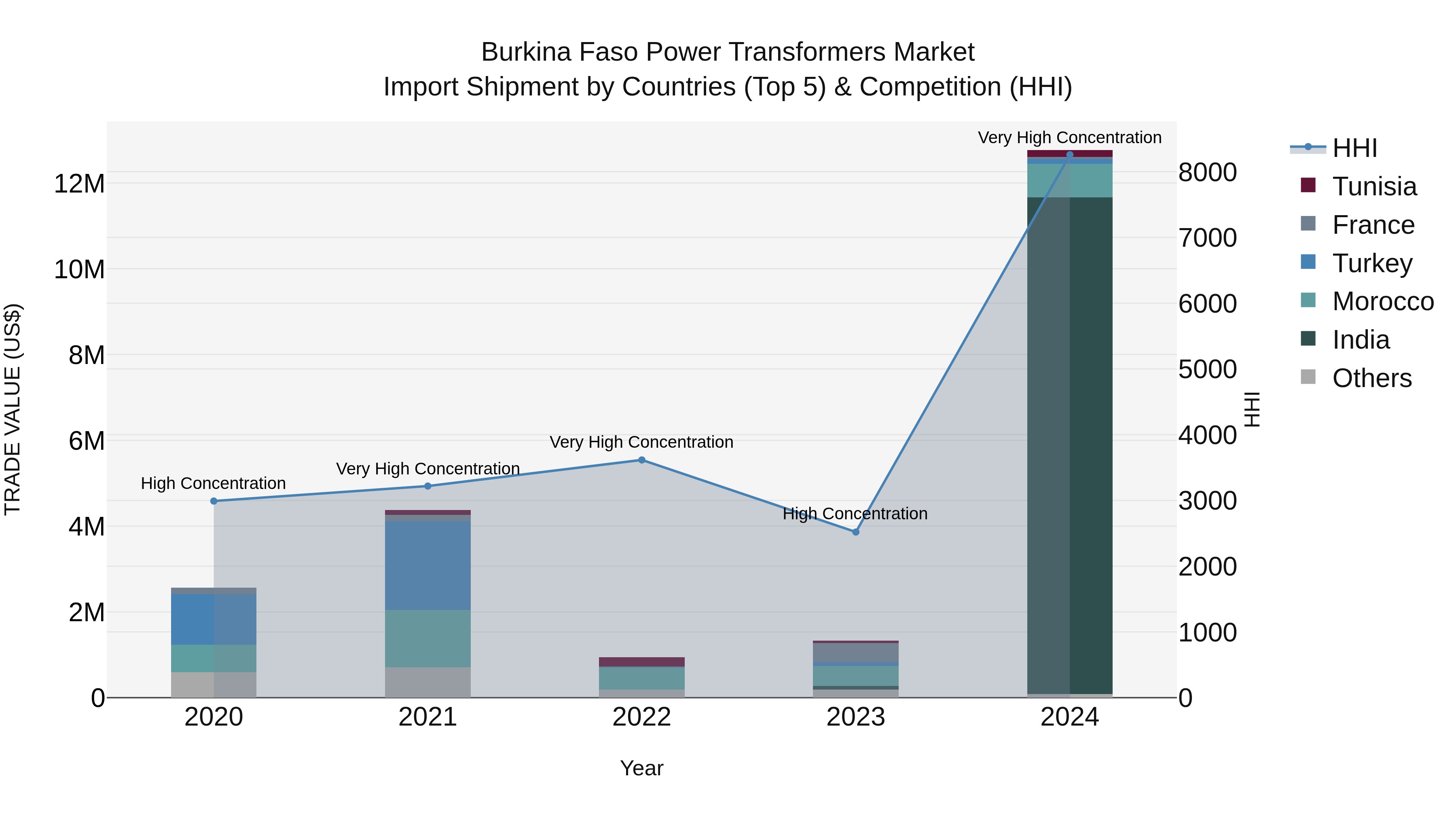 Burkina Faso Power Transformers Market Top 5 Importing Countries and Market Competition (HHI) Analysis