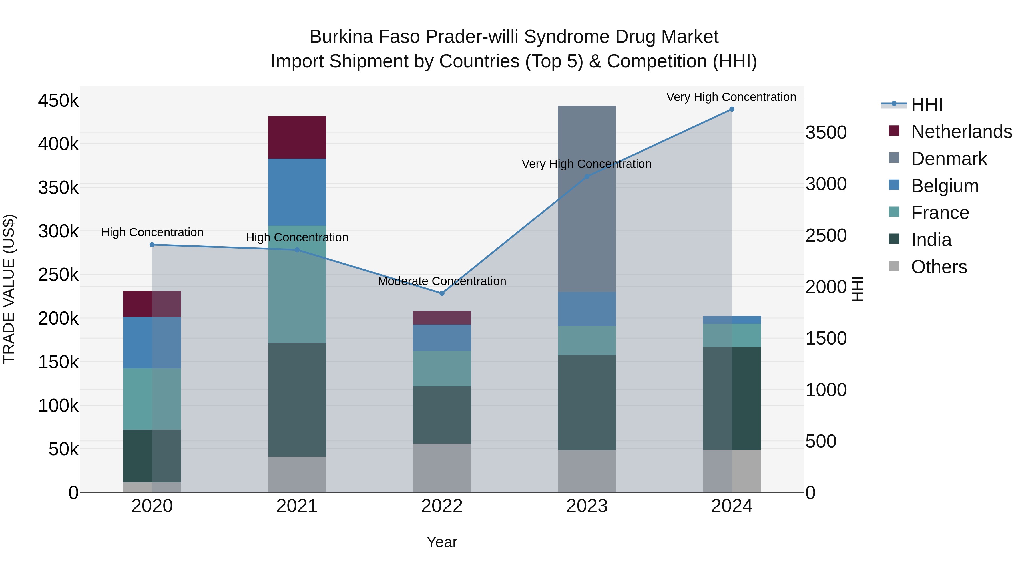 Burkina Faso Prader-willi Syndrome Drug Market Top 5 Importing Countries and Market Competition (HHI) Analysis