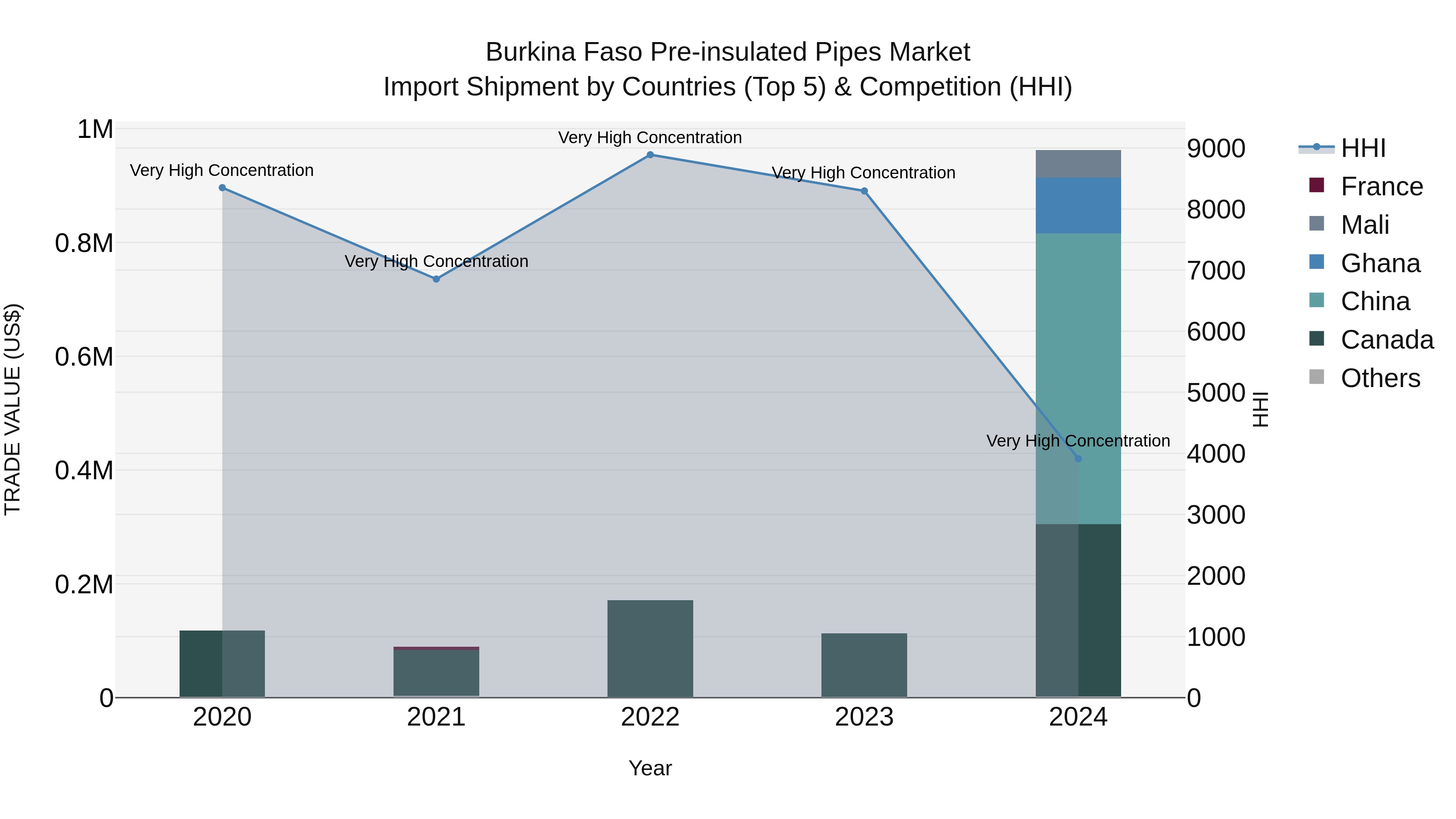 Burkina Faso Pre-insulated Pipes Market Top 5 Importing Countries and Market Competition (HHI) Analysis