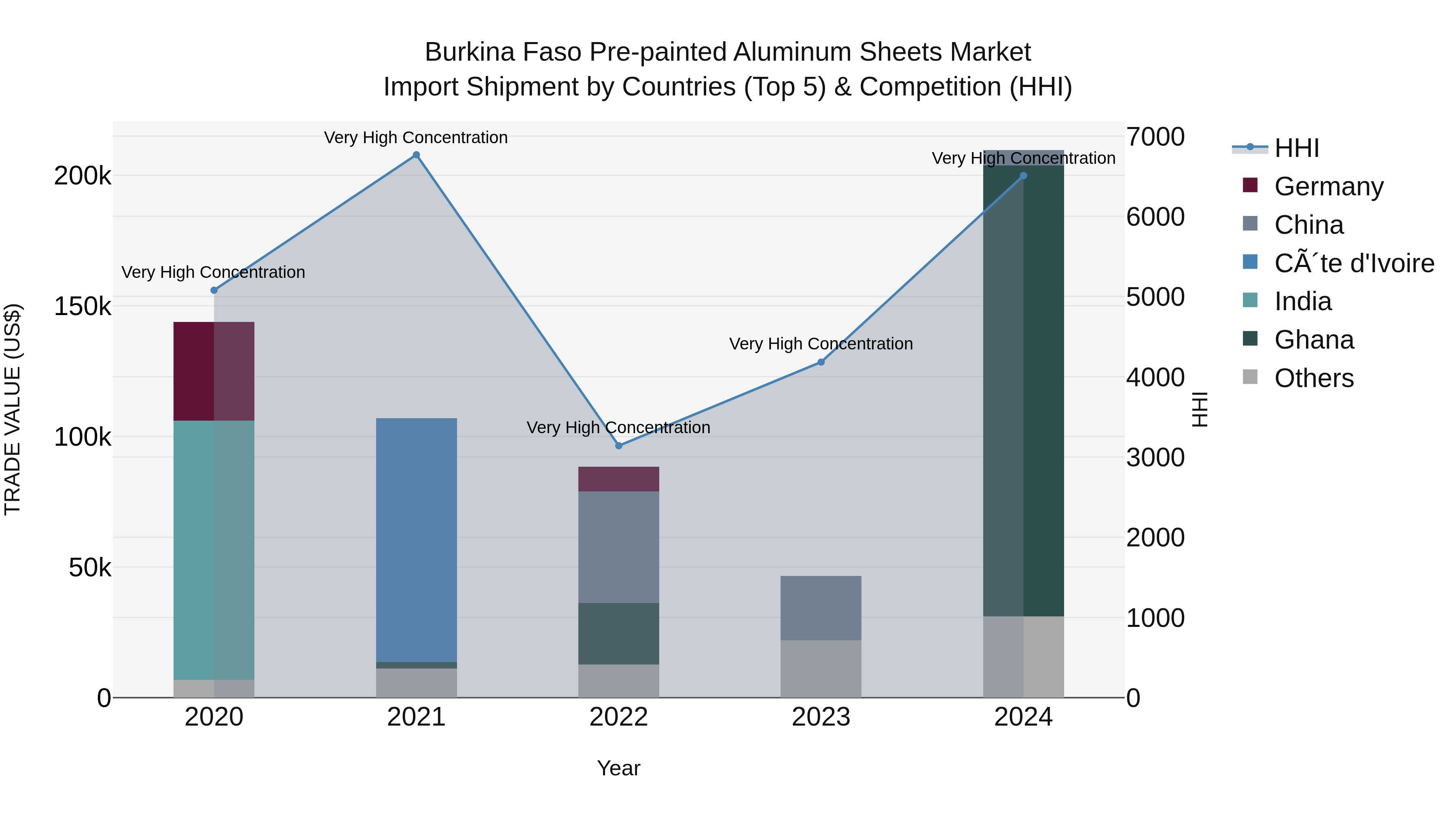 Burkina Faso Pre-painted Aluminum Sheets Market Top 5 Importing Countries and Market Competition (HHI) Analysis