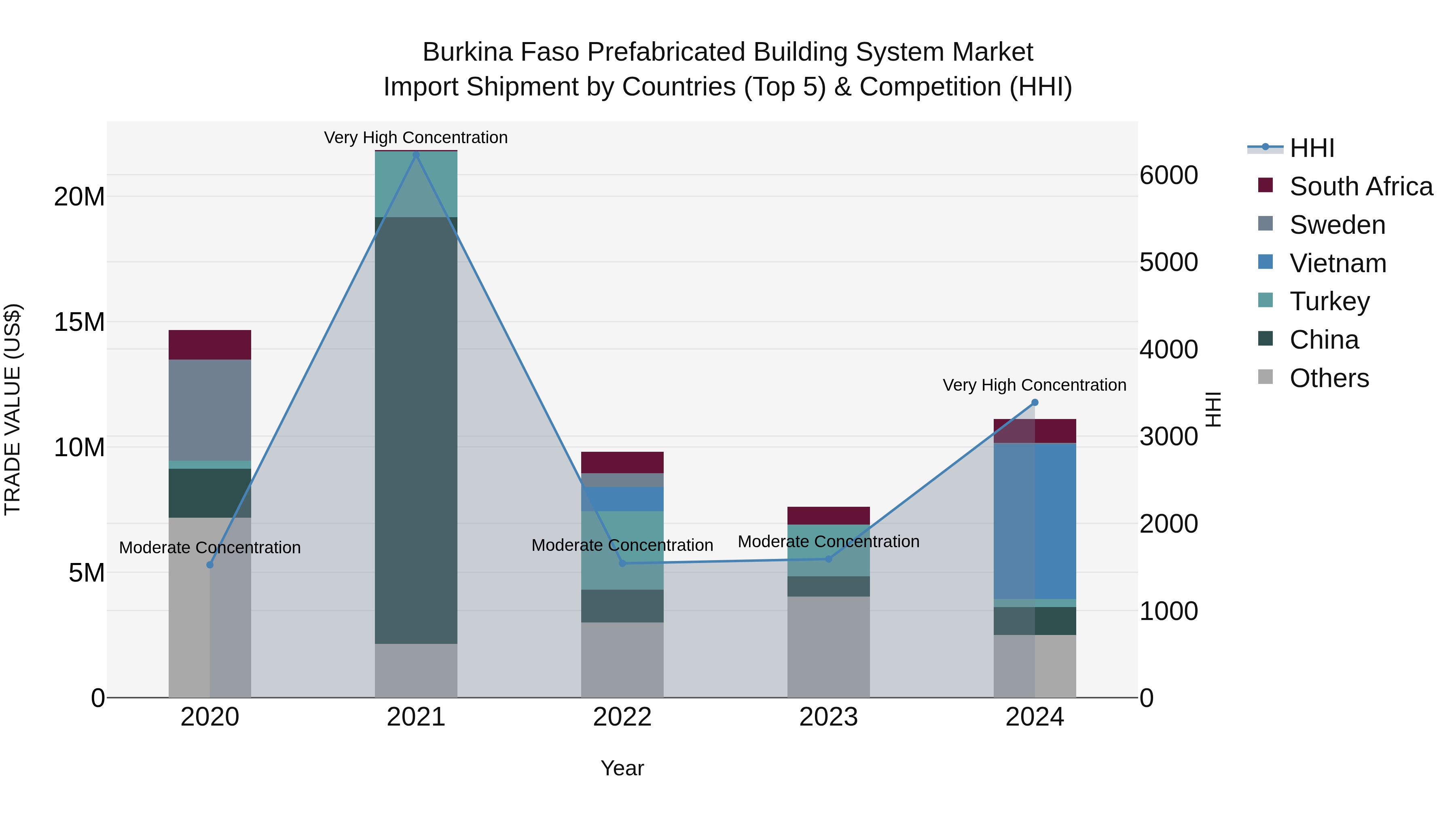 Burkina Faso Prefabricated Building System Market Top 5 Importing Countries and Market Competition (HHI) Analysis