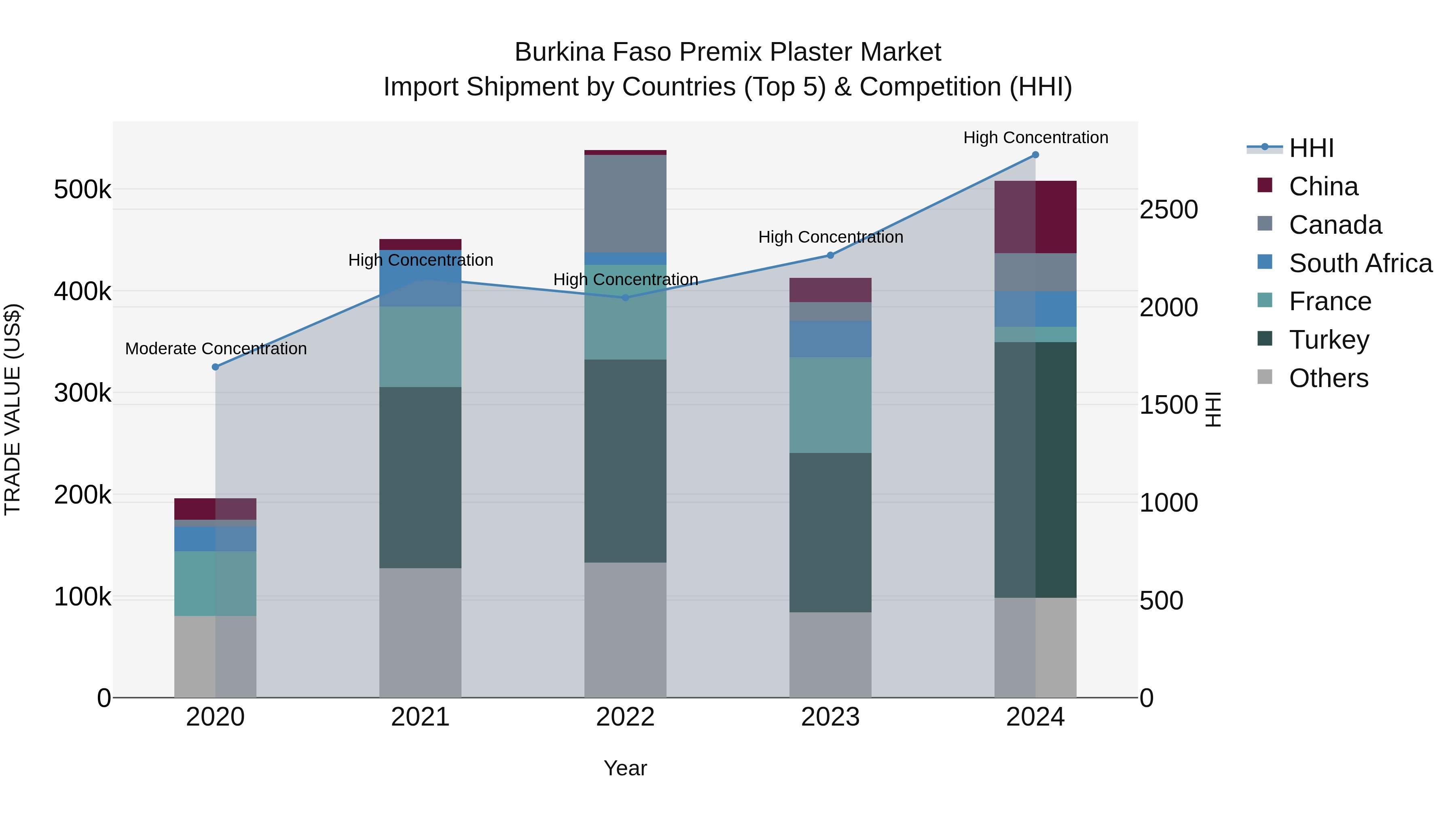 Burkina Faso Premix Plaster Market Top 5 Importing Countries and Market Competition (HHI) Analysis