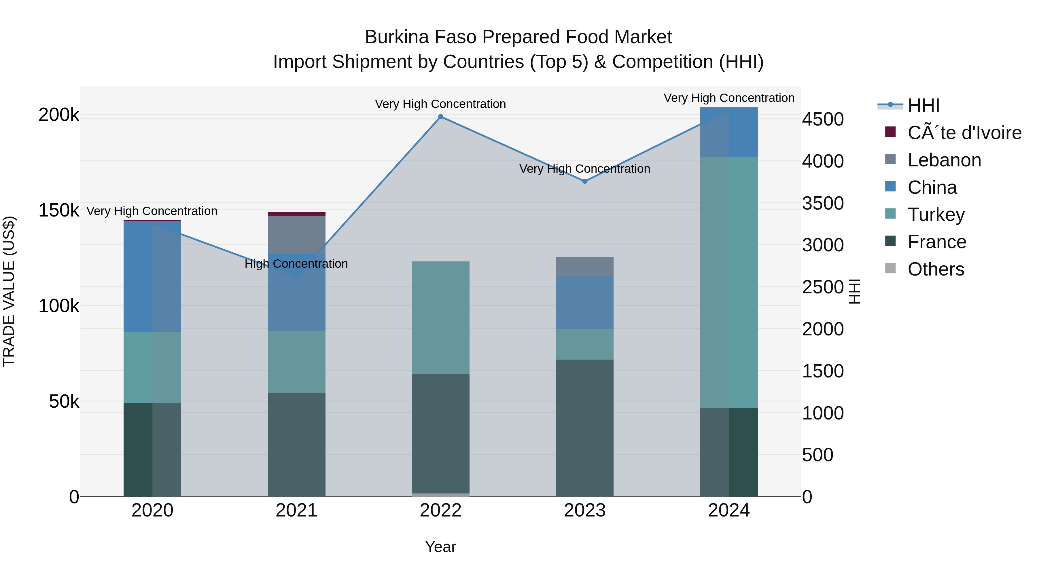 Burkina Faso Prepared Food Market Top 5 Importing Countries and Market Competition (HHI) Analysis