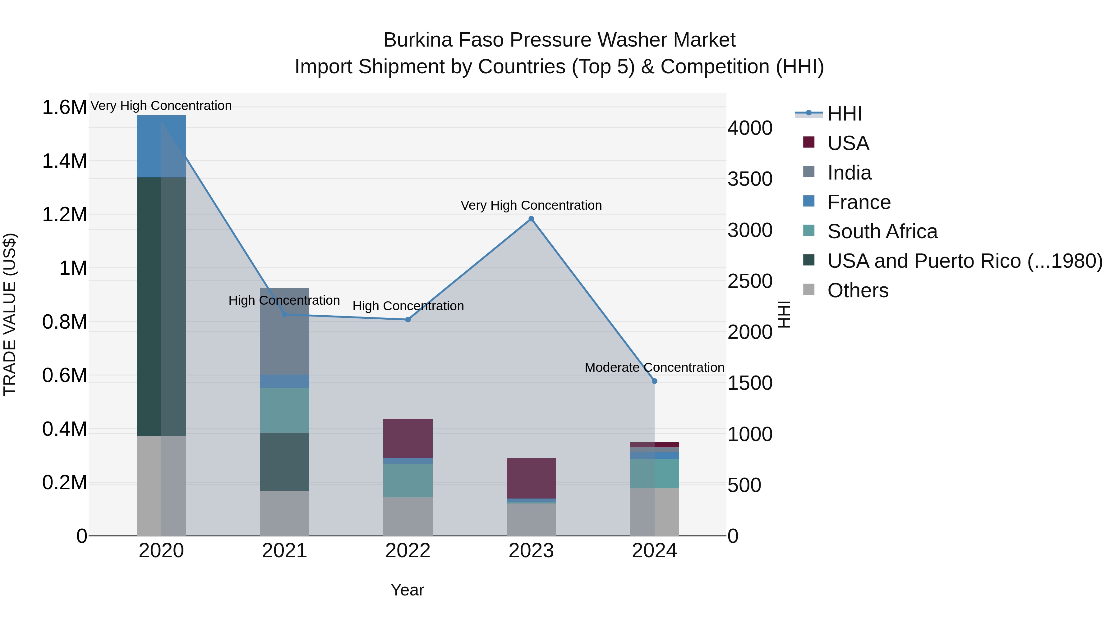 Burkina Faso Pressure Washer Market Top 5 Importing Countries and Market Competition (HHI) Analysis