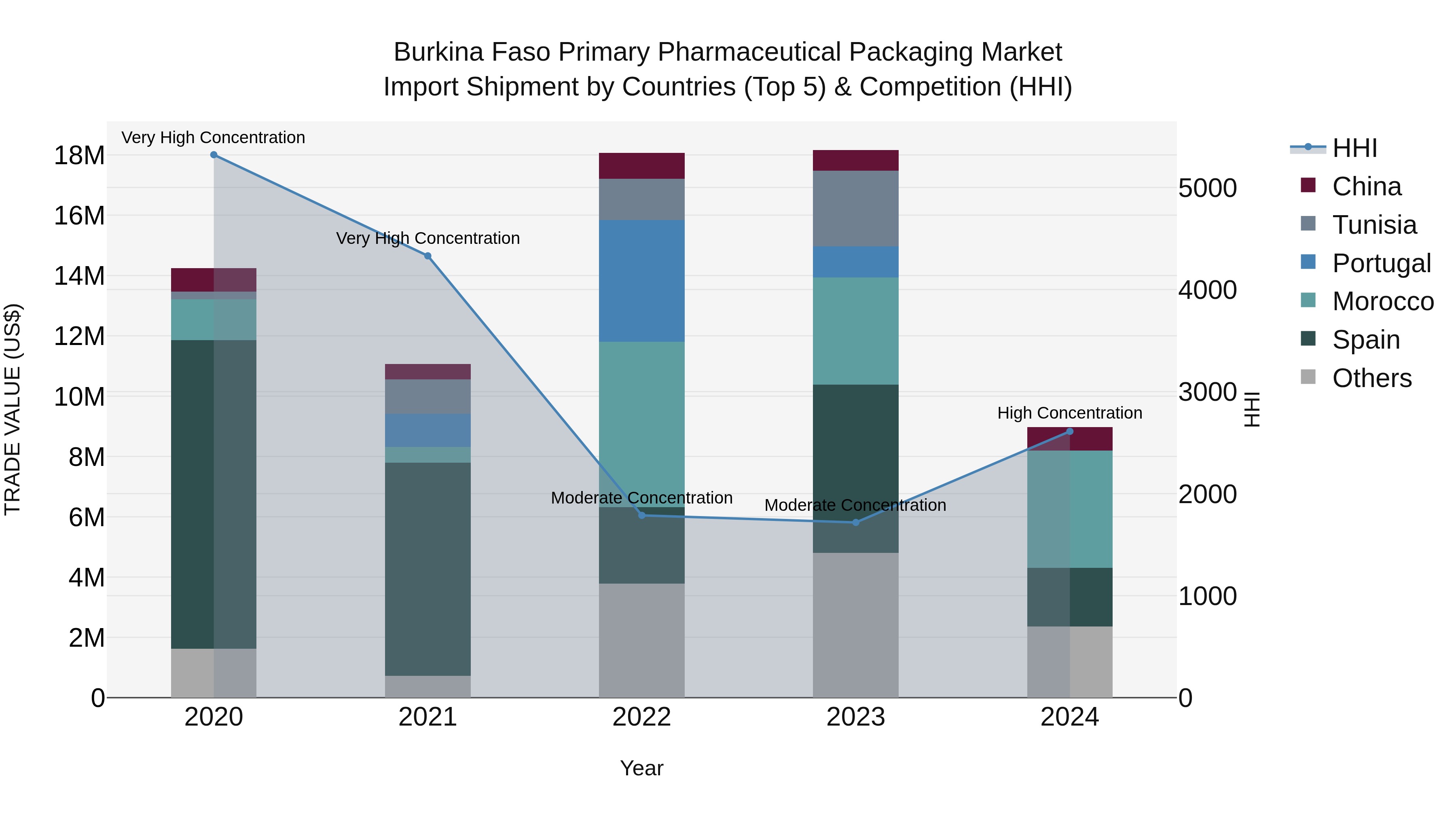 Burkina Faso Primary Pharmaceutical Packaging Market Top 5 Importing Countries and Market Competition (HHI) Analysis