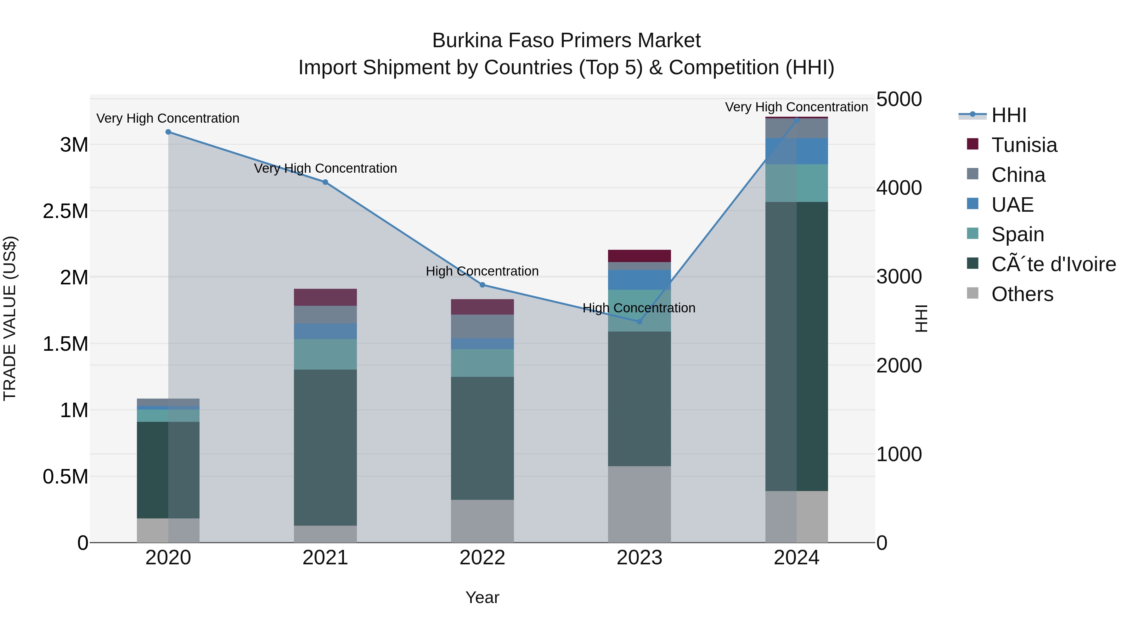 Burkina Faso Primers Market Top 5 Importing Countries and Market Competition (HHI) Analysis