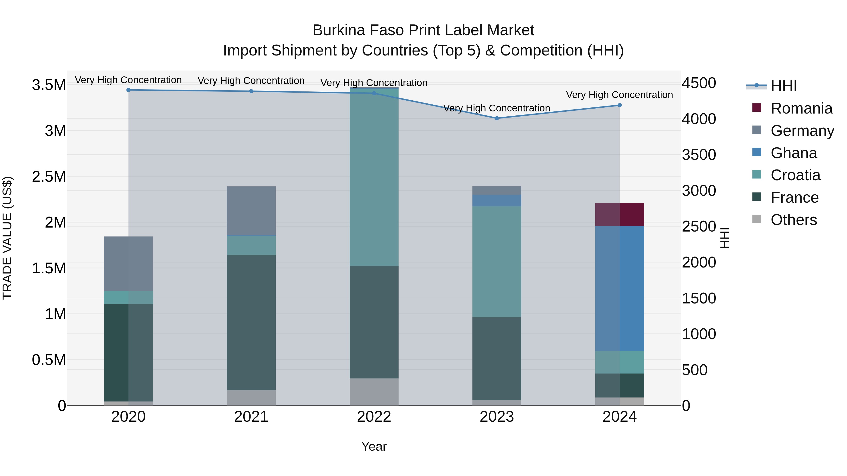 Burkina Faso Print Label Market Top 5 Importing Countries and Market Competition (HHI) Analysis