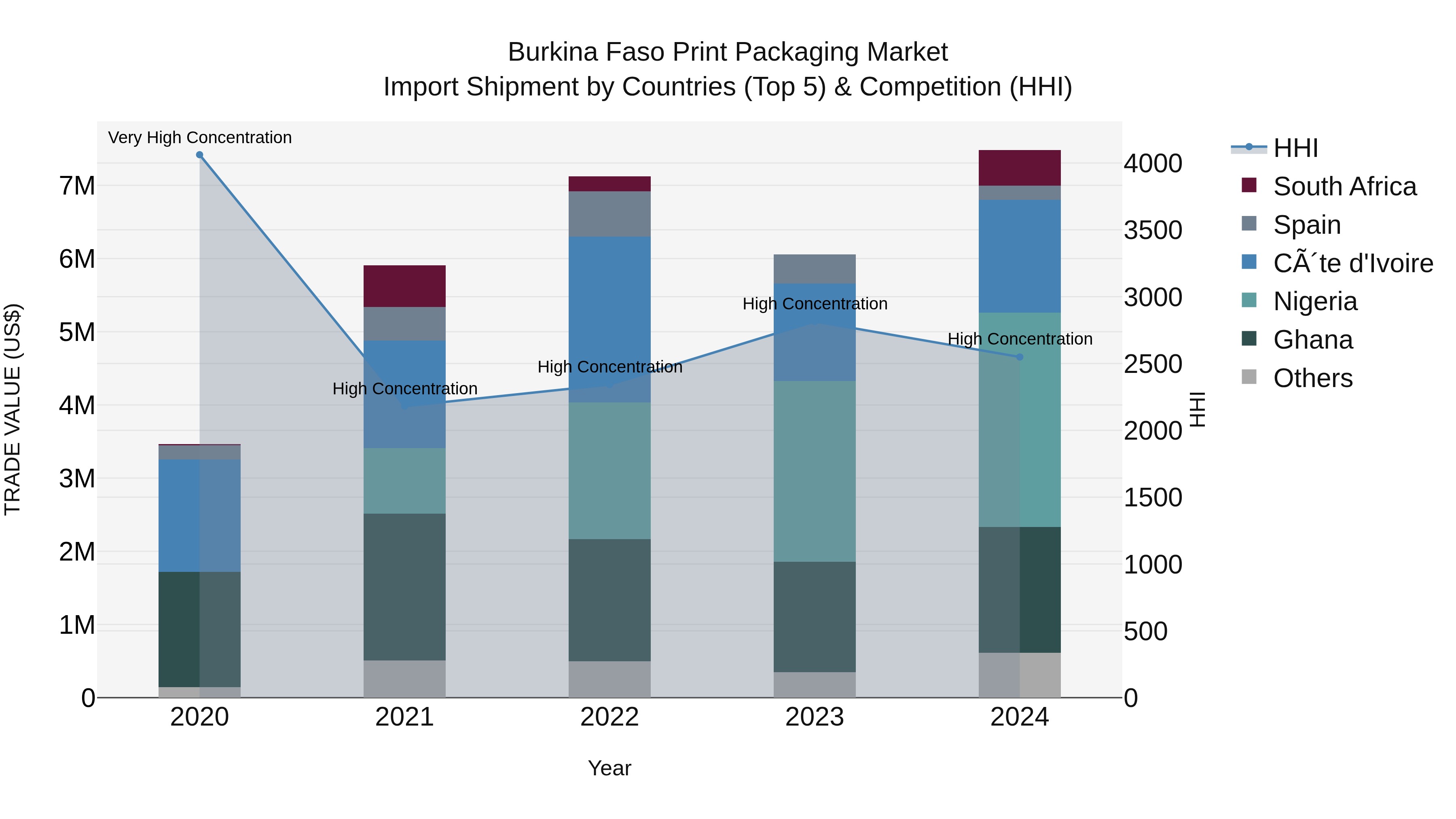 Burkina Faso Print Packaging Market Top 5 Importing Countries and Market Competition (HHI) Analysis