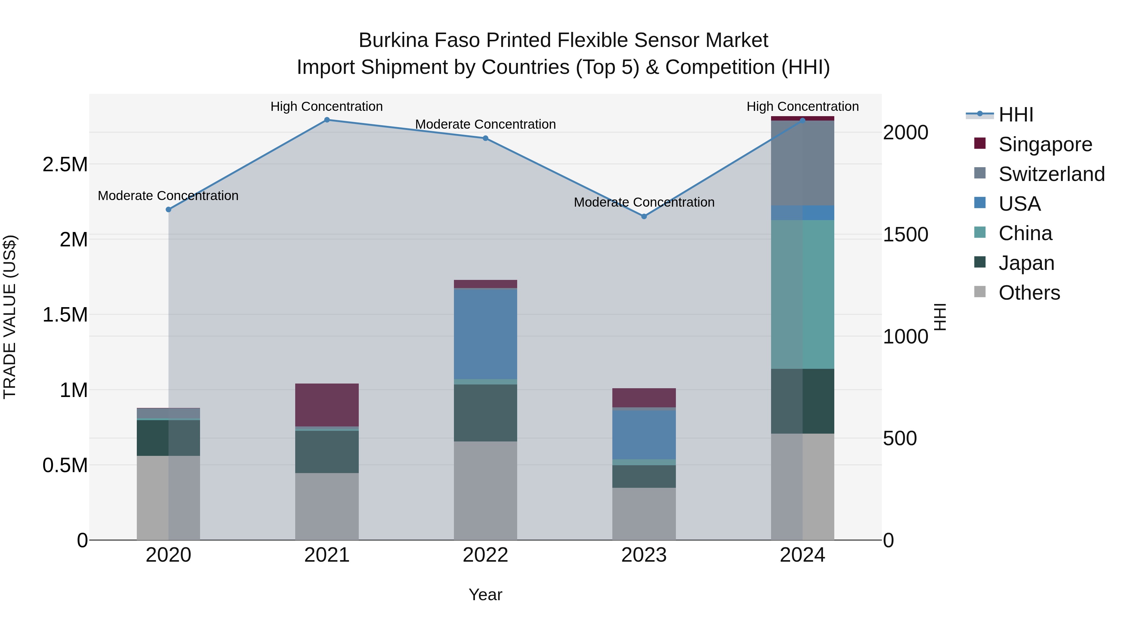 Burkina Faso Printed Flexible Sensor Market Top 5 Importing Countries and Market Competition (HHI) Analysis