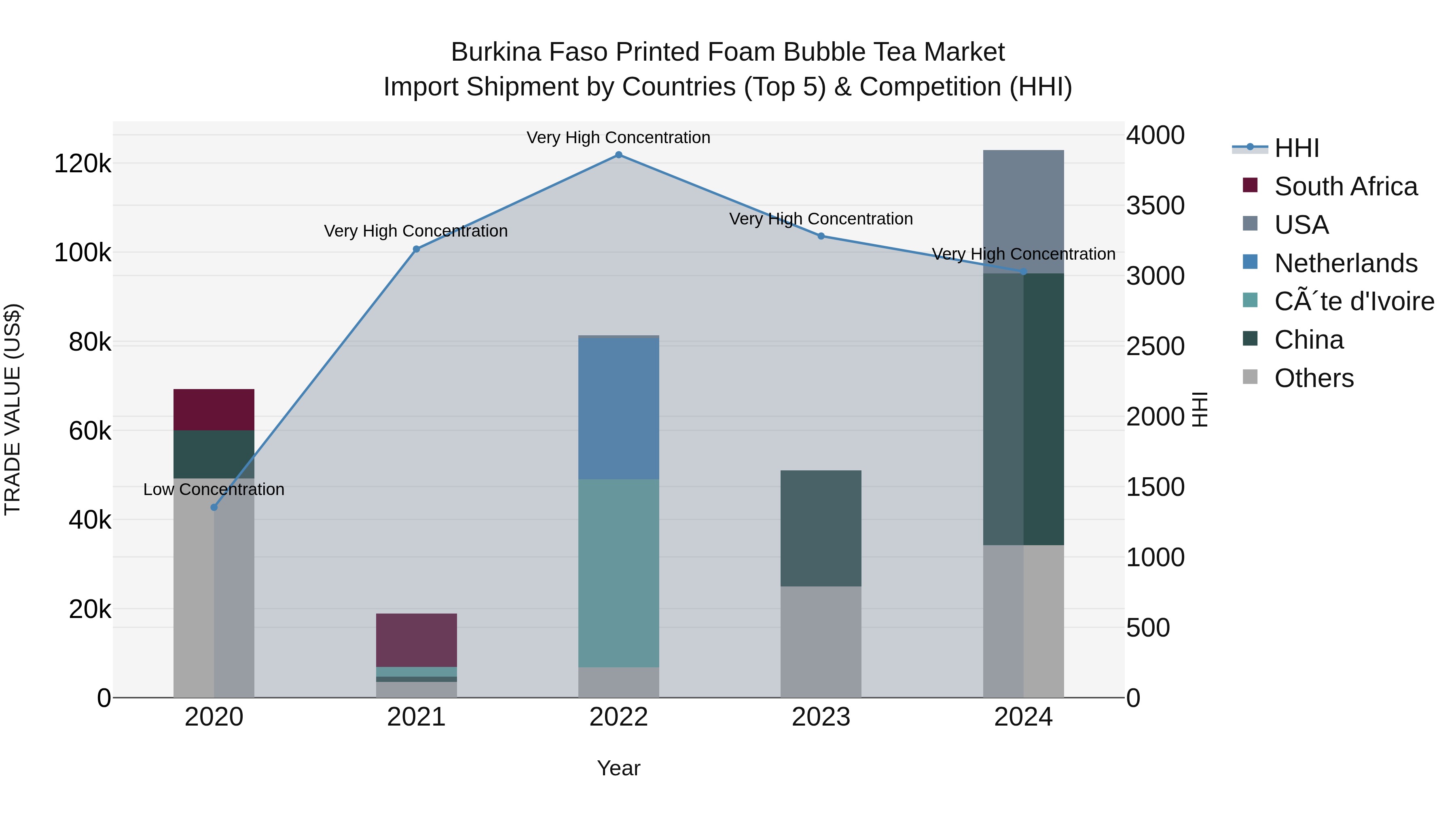 Burkina Faso Printed Foam Bubble Tea Market Top 5 Importing Countries and Market Competition (HHI) Analysis
