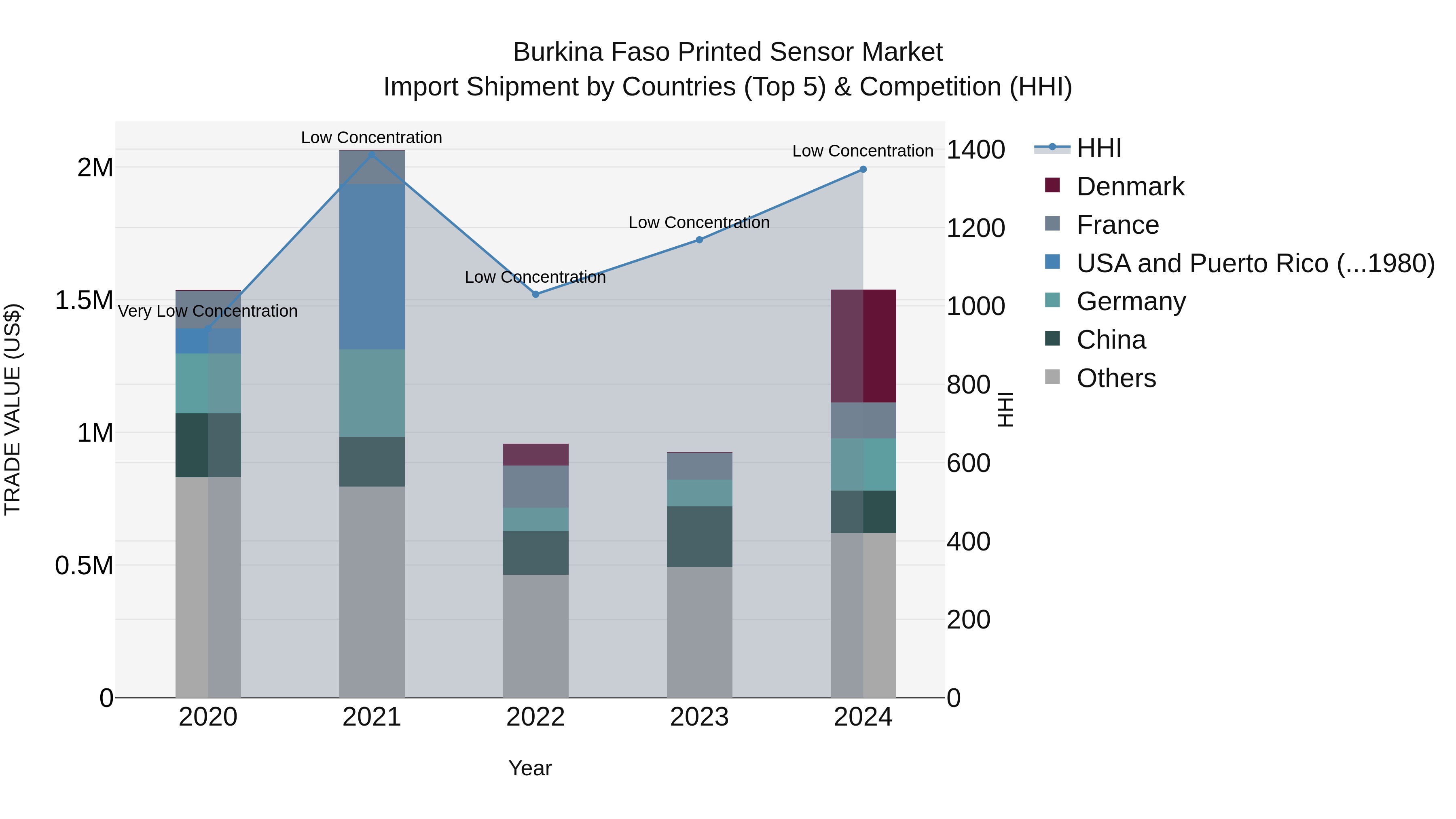 Burkina Faso Printed Sensor Market Top 5 Importing Countries and Market Competition (HHI) Analysis