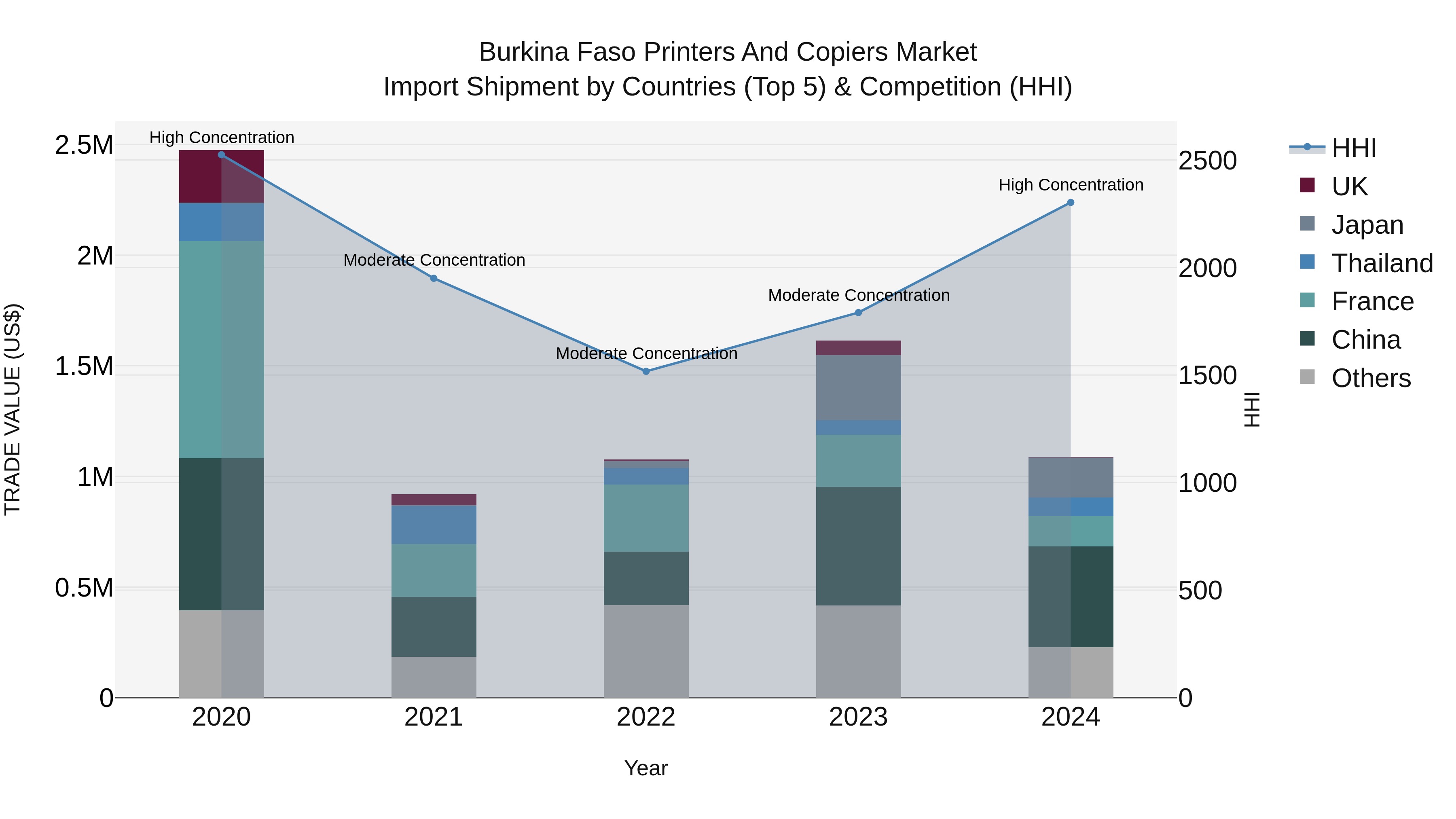 Burkina Faso Printers and Copiers Market Top 5 Importing Countries and Market Competition (HHI) Analysis