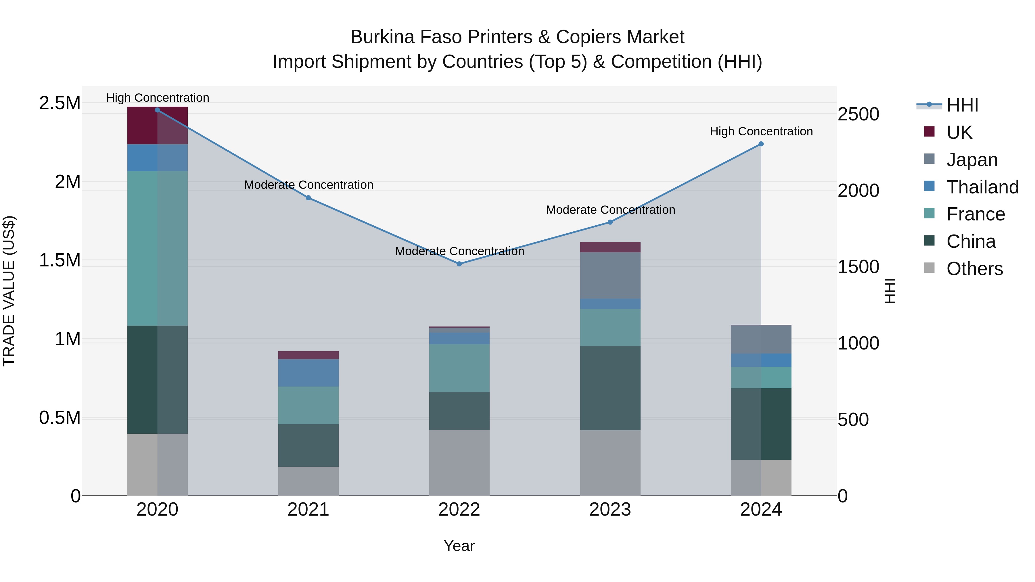 Burkina Faso Printers & Copiers Market Top 5 Importing Countries and Market Competition (HHI) Analysis