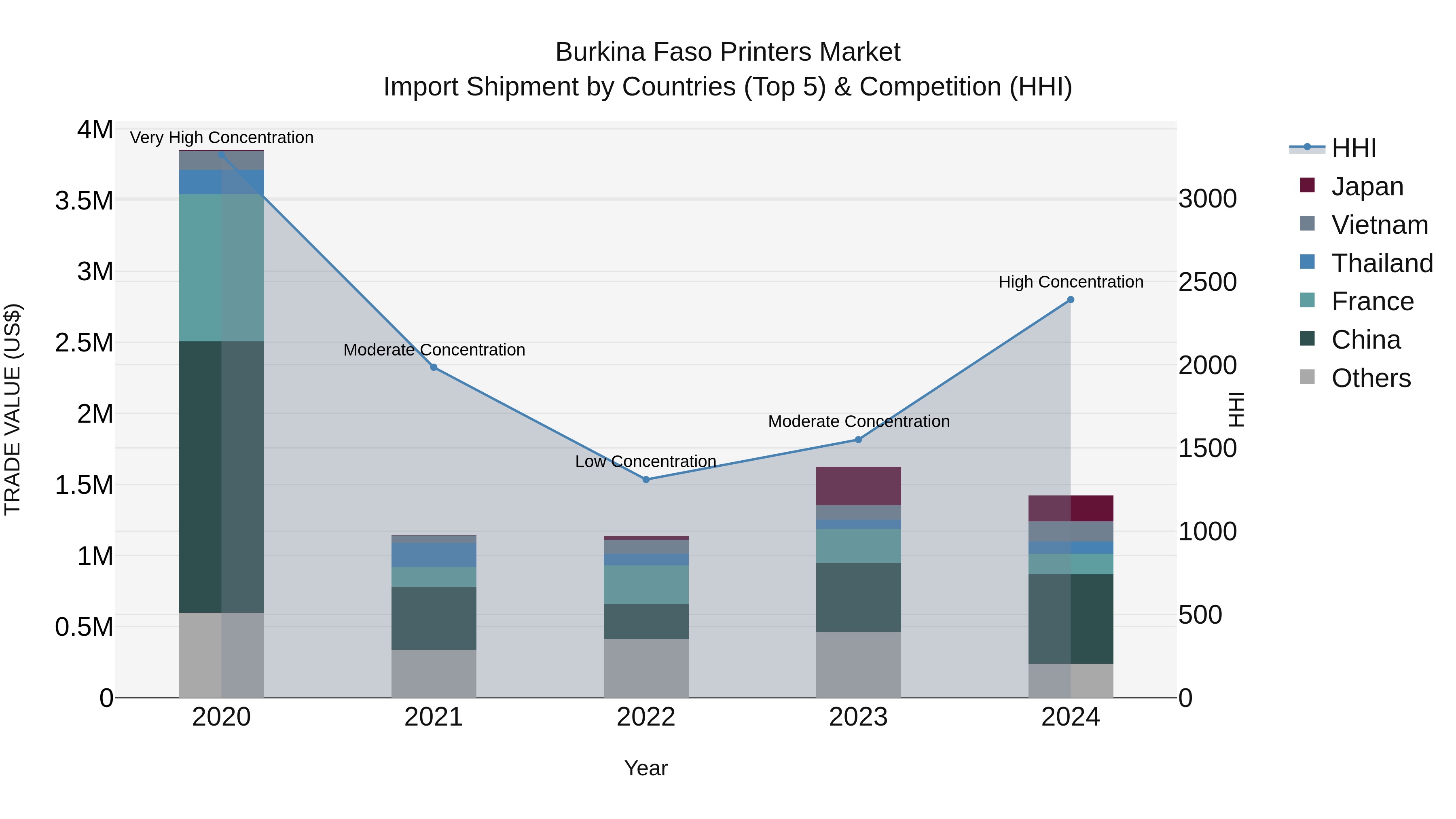 Burkina Faso Printers Market Top 5 Importing Countries and Market Competition (HHI) Analysis